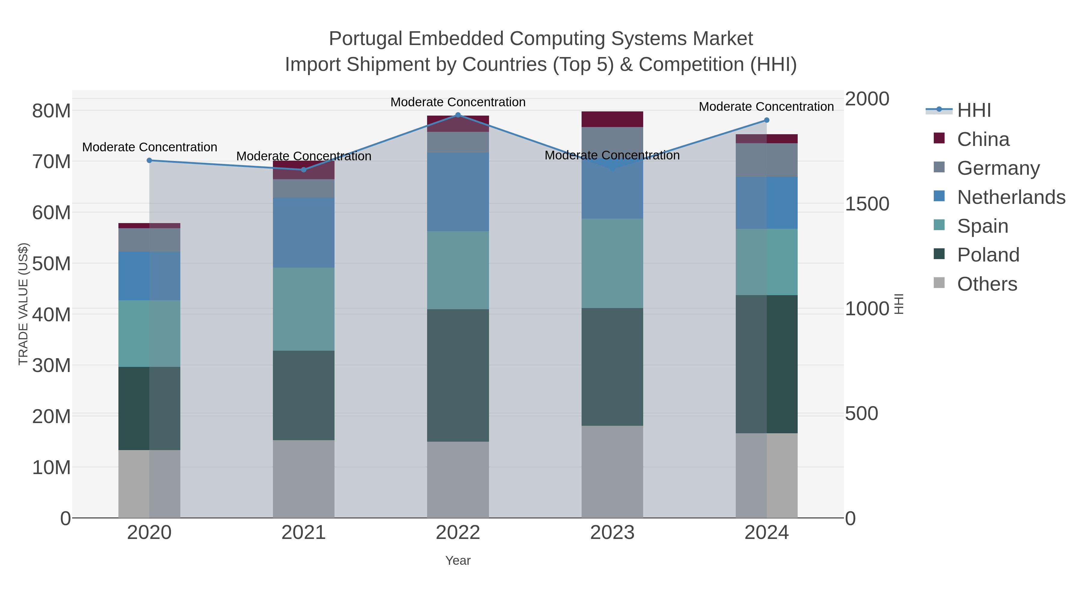 Portugal Embedded Computing Systems Market Import Shipment by Countries (Top 5) & Competition (HHI)