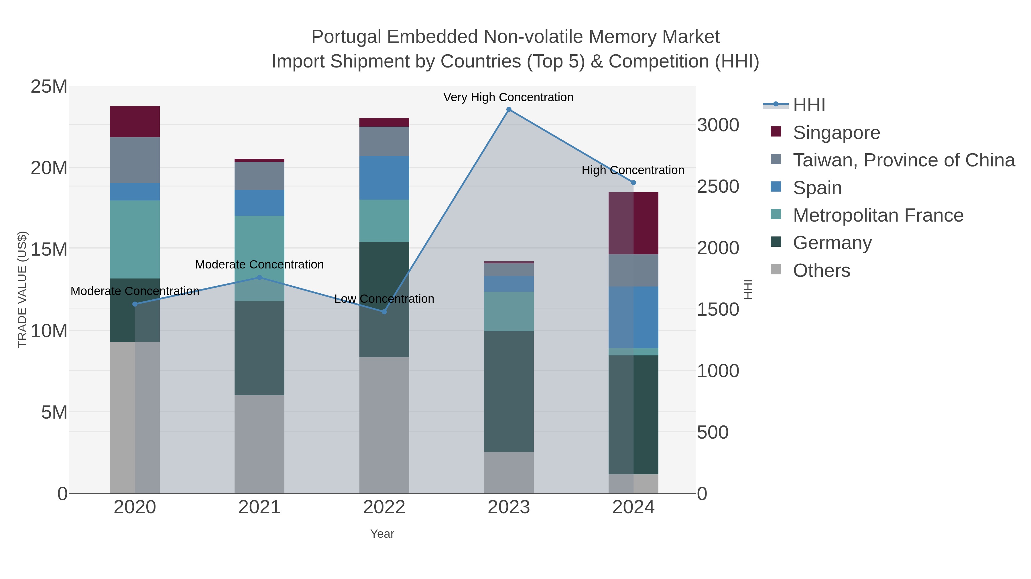 Portugal Embedded Non-volatile Memory Market Import Shipment by Countries (Top 5) & Competition (HHI)