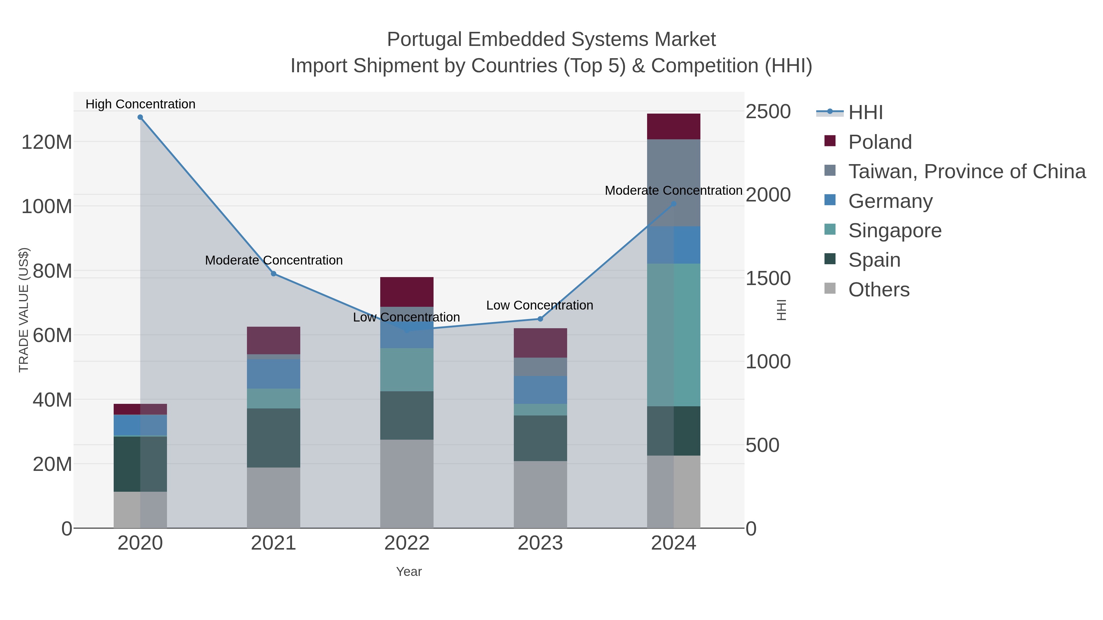 Portugal Embedded Systems Market Import Shipment by Countries (Top 5) & Competition (HHI)