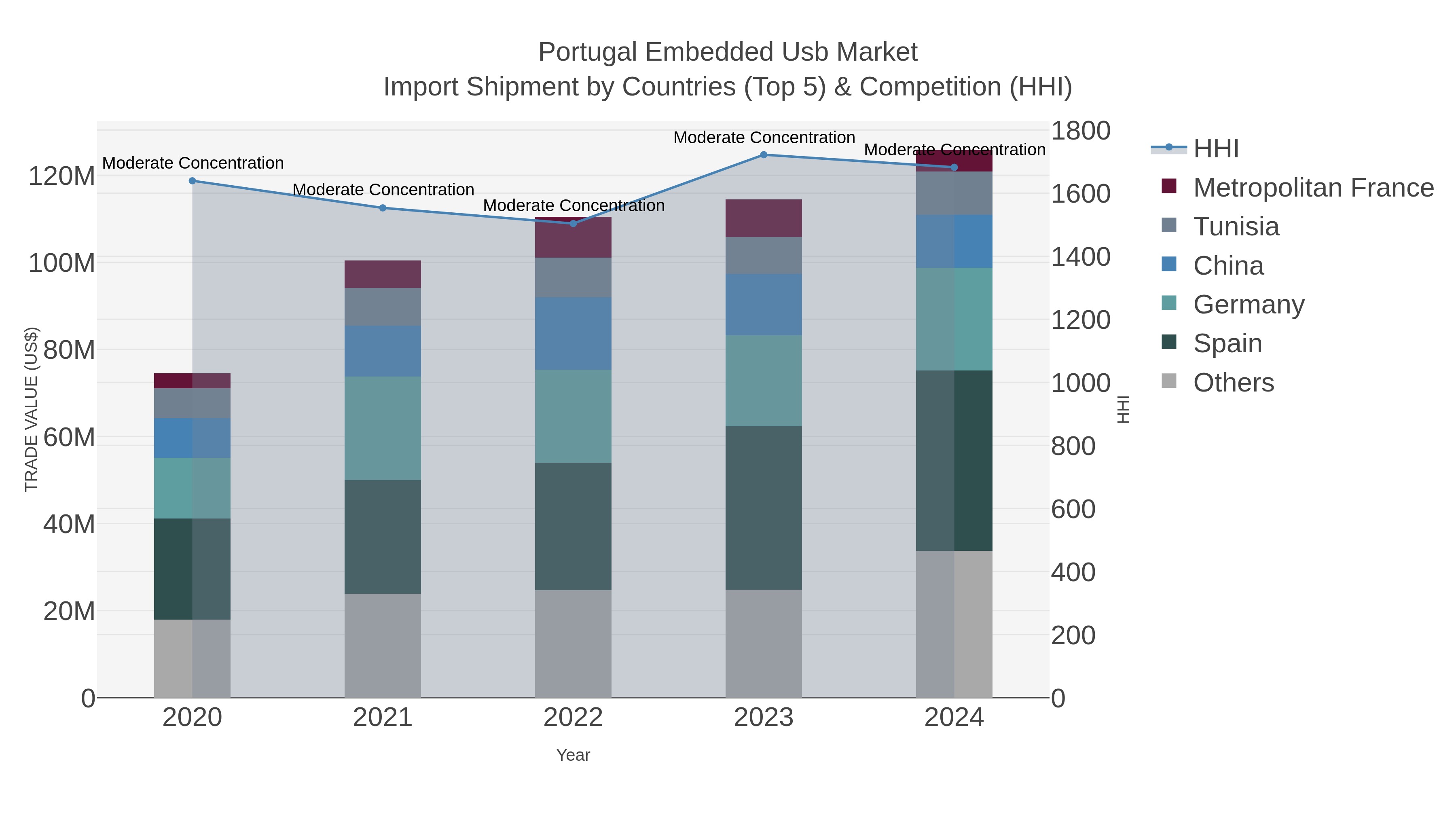 Portugal Embedded Usb Market Import Shipment by Countries (Top 5) & Competition (HHI)