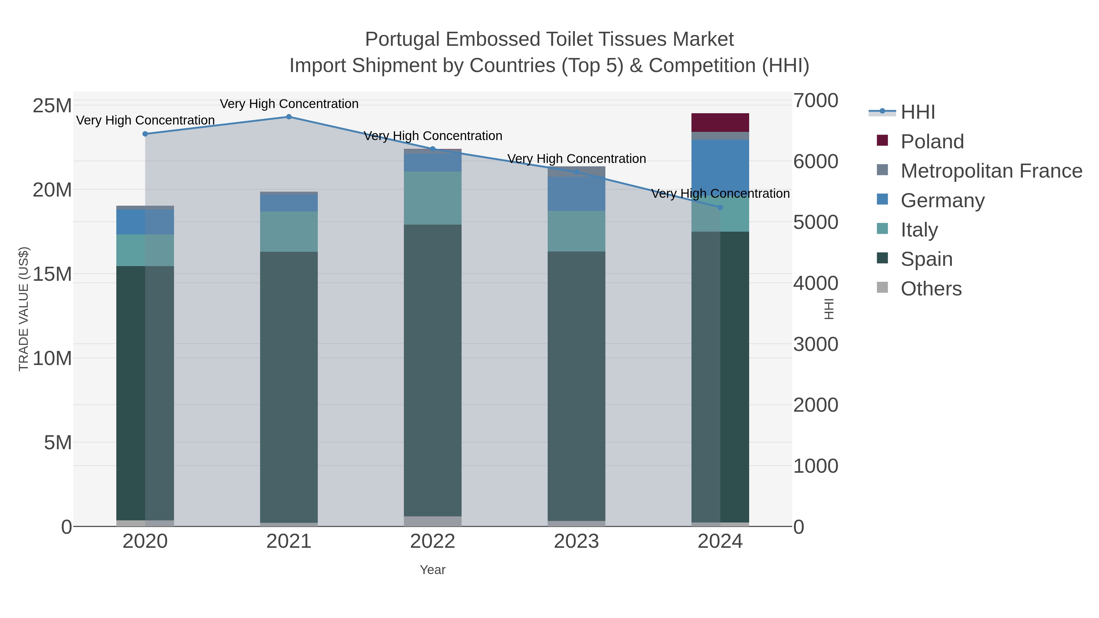 Portugal Embossed Toilet Tissues Market Import Shipment by Countries (Top 5) & Competition (HHI)