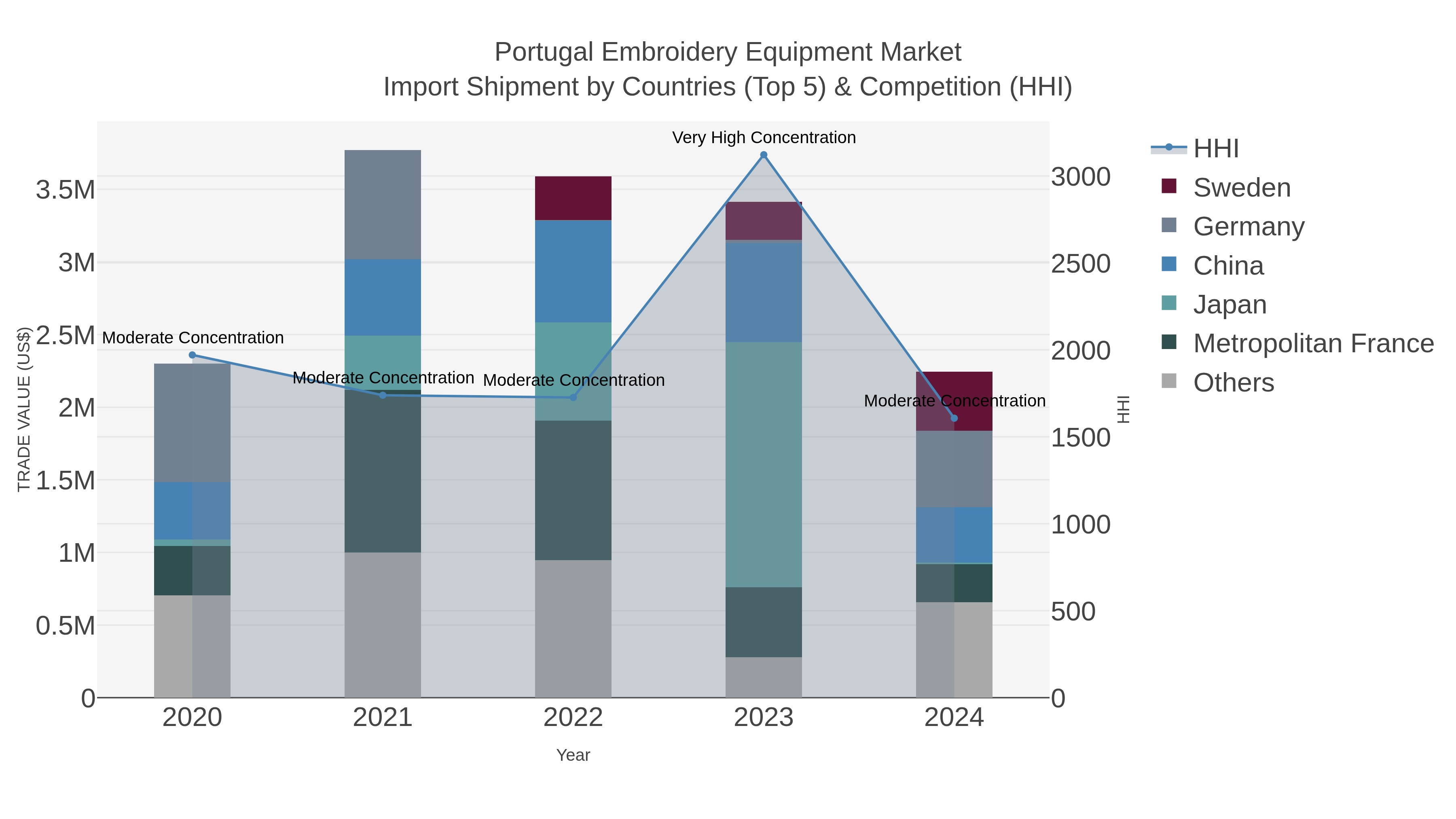 Portugal Embroidery Equipment Market Import Shipment by Countries (Top 5) & Competition (HHI)