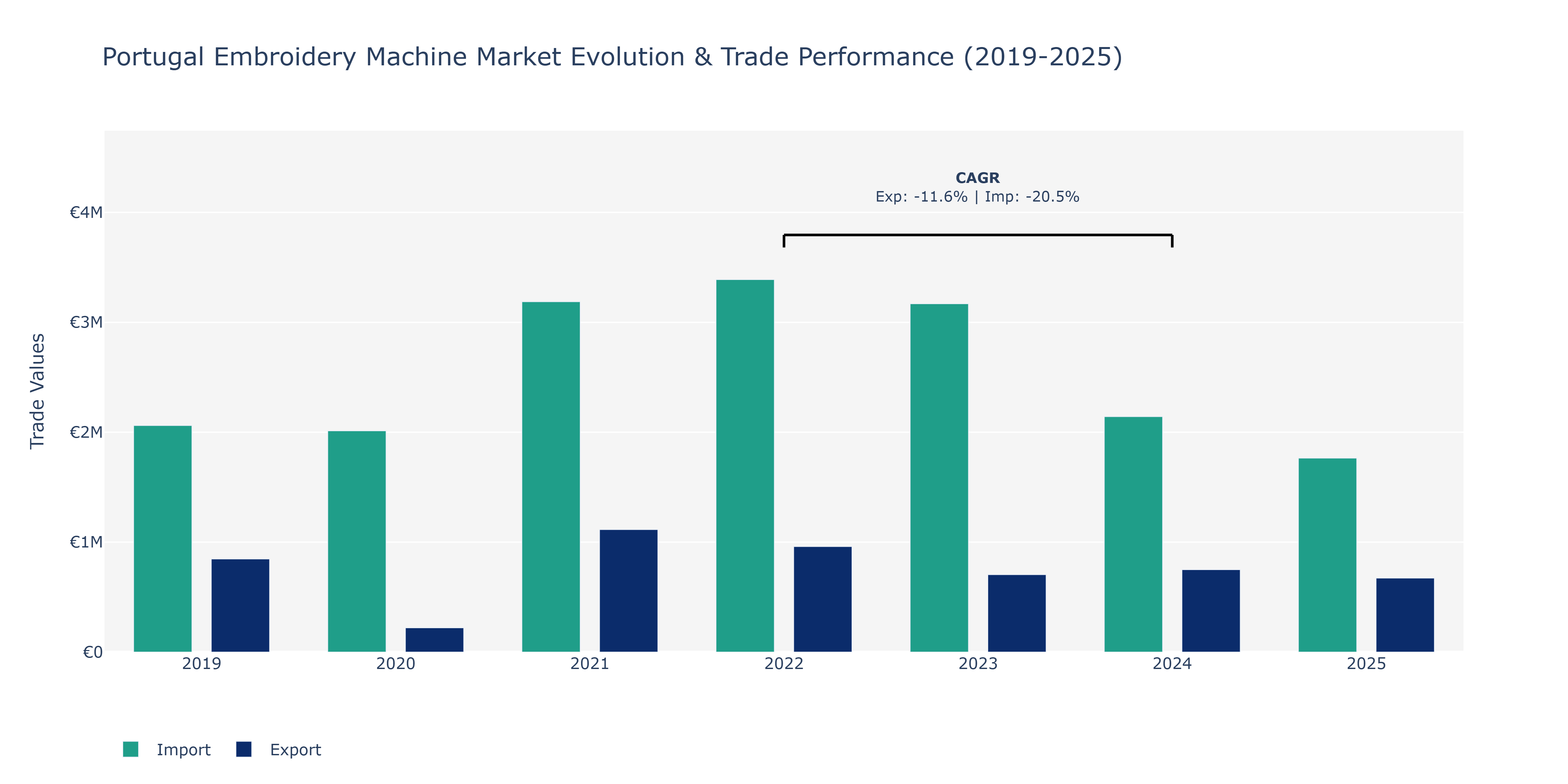 Portugal Embroidery Machine Market: Production & Trade Performance (2019-2025)