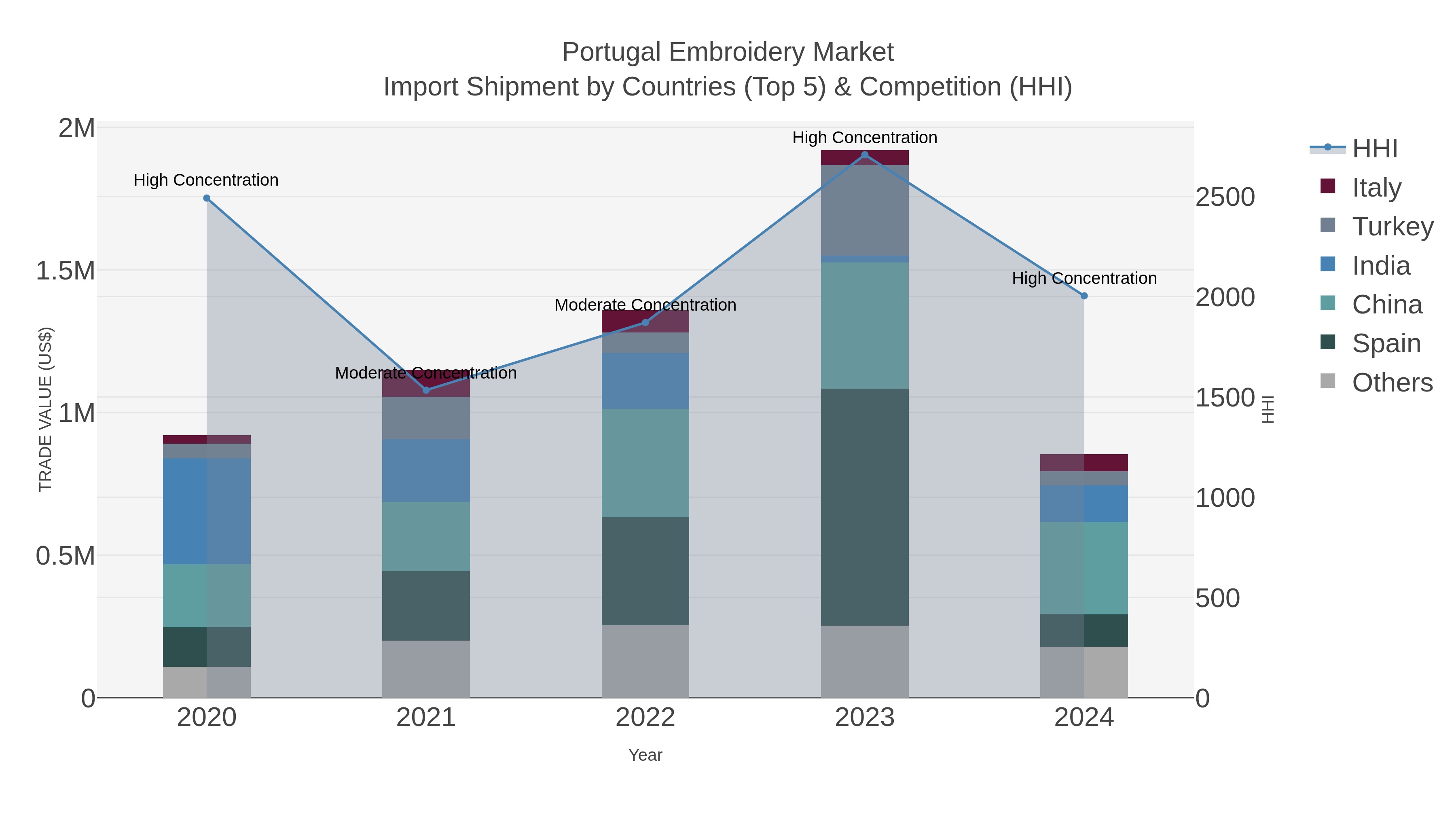 Portugal Embroidery Market Import Shipment by Countries (Top 5) & Competition (HHI)