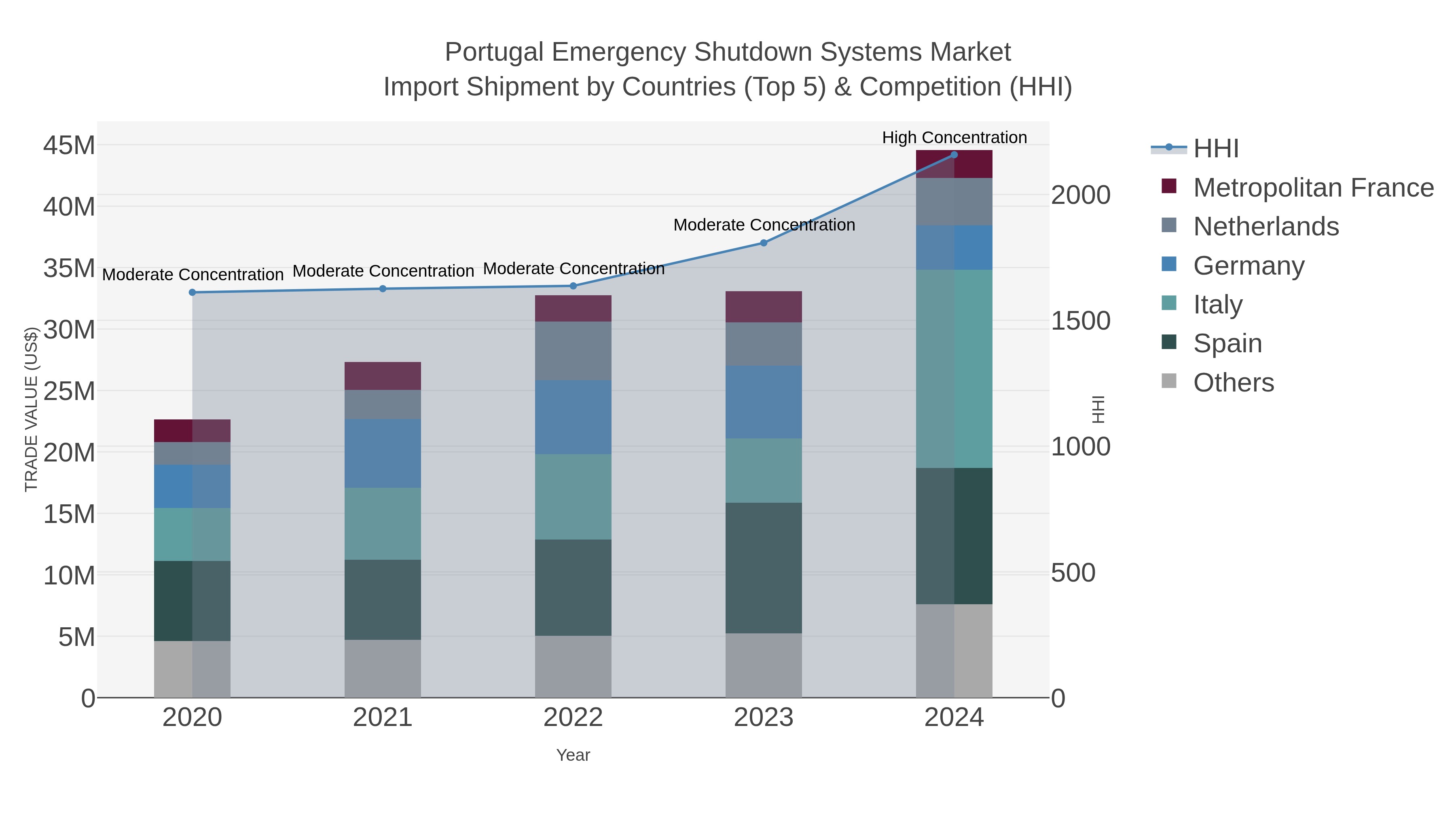 Portugal Emergency Shutdown Systems Market Import Shipment by Countries (Top 5) & Competition (HHI)