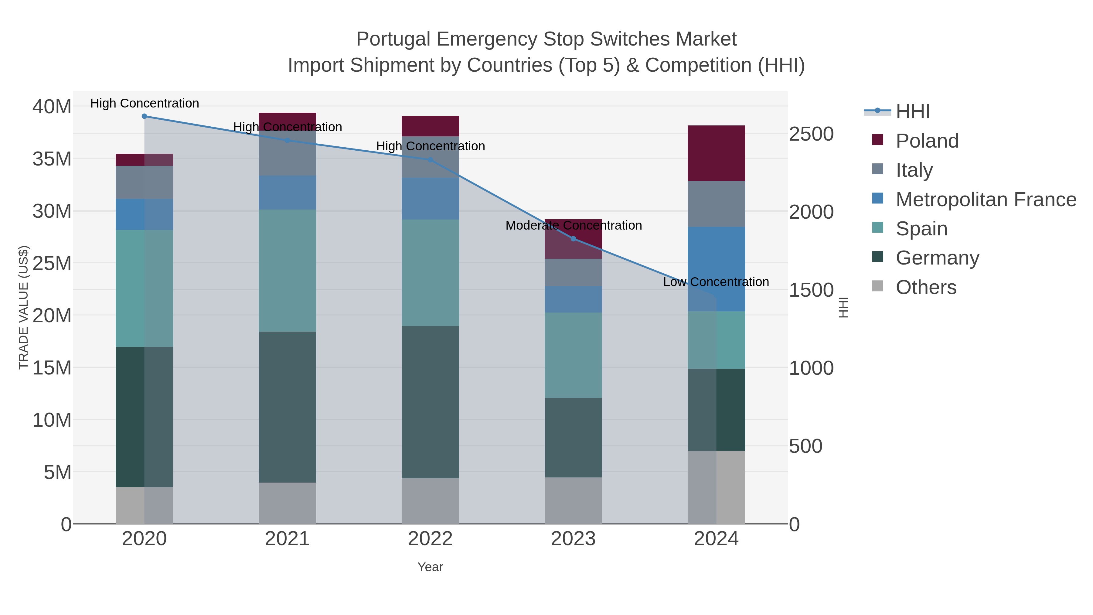 Portugal Emergency Stop Switches Market Import Shipment by Countries (Top 5) & Competition (HHI)