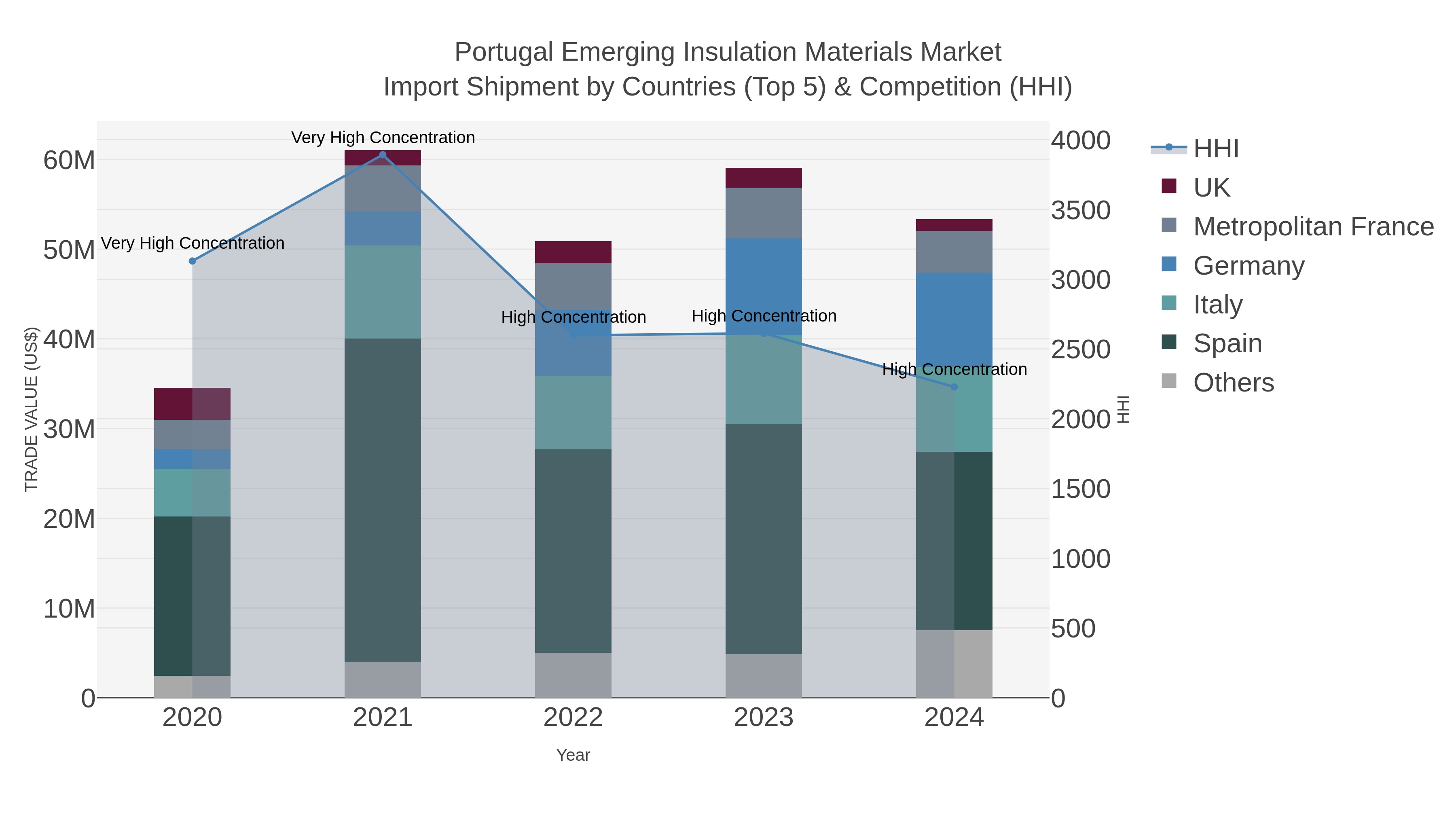 Portugal Emerging Insulation Materials Market Import Shipment by Countries (Top 5) & Competition (HHI)