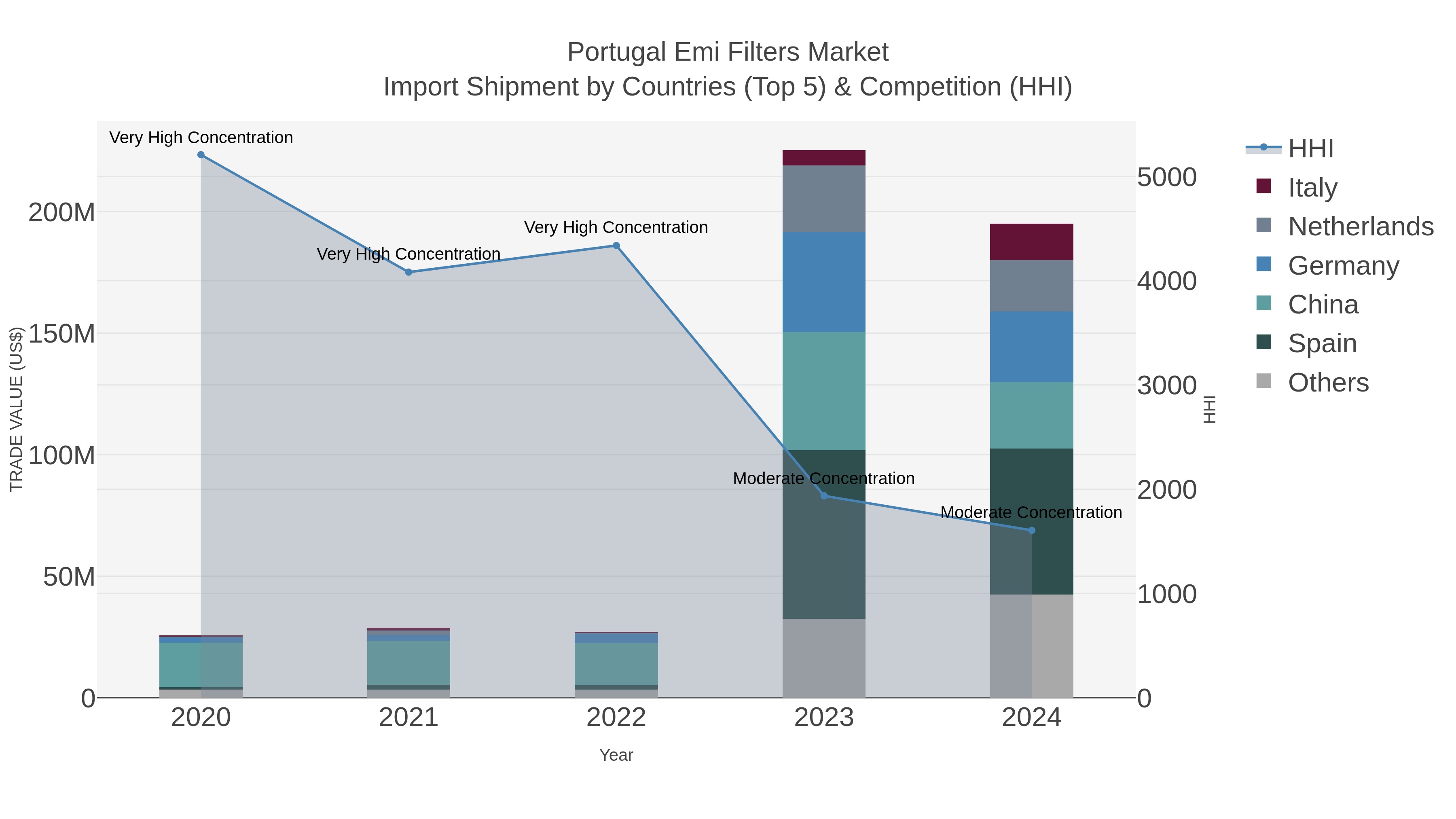 Portugal Emi Filters Market Import Shipment by Countries (Top 5) & Competition (HHI)