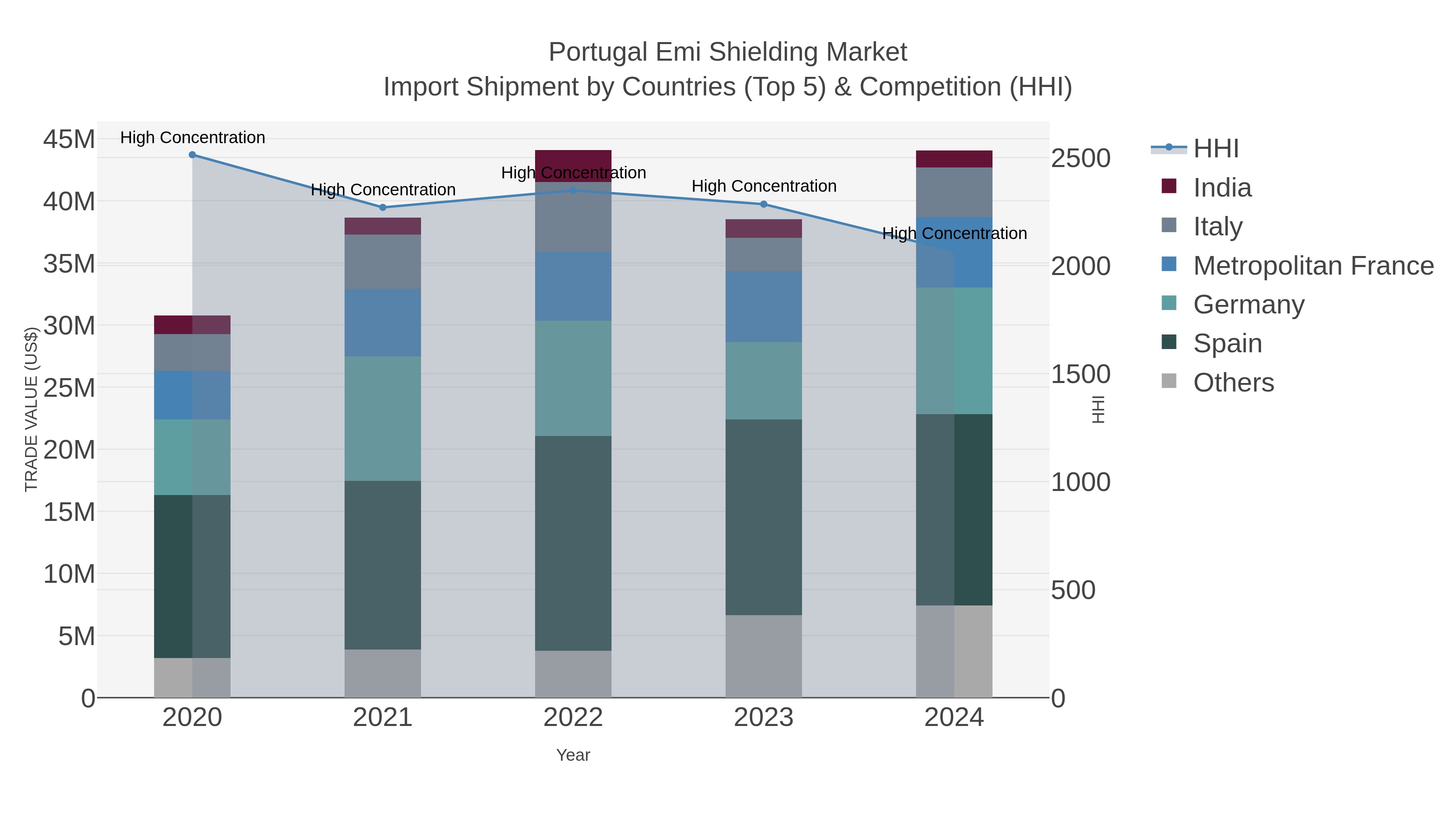 Portugal Emi Shielding Market Import Shipment by Countries (Top 5) & Competition (HHI)