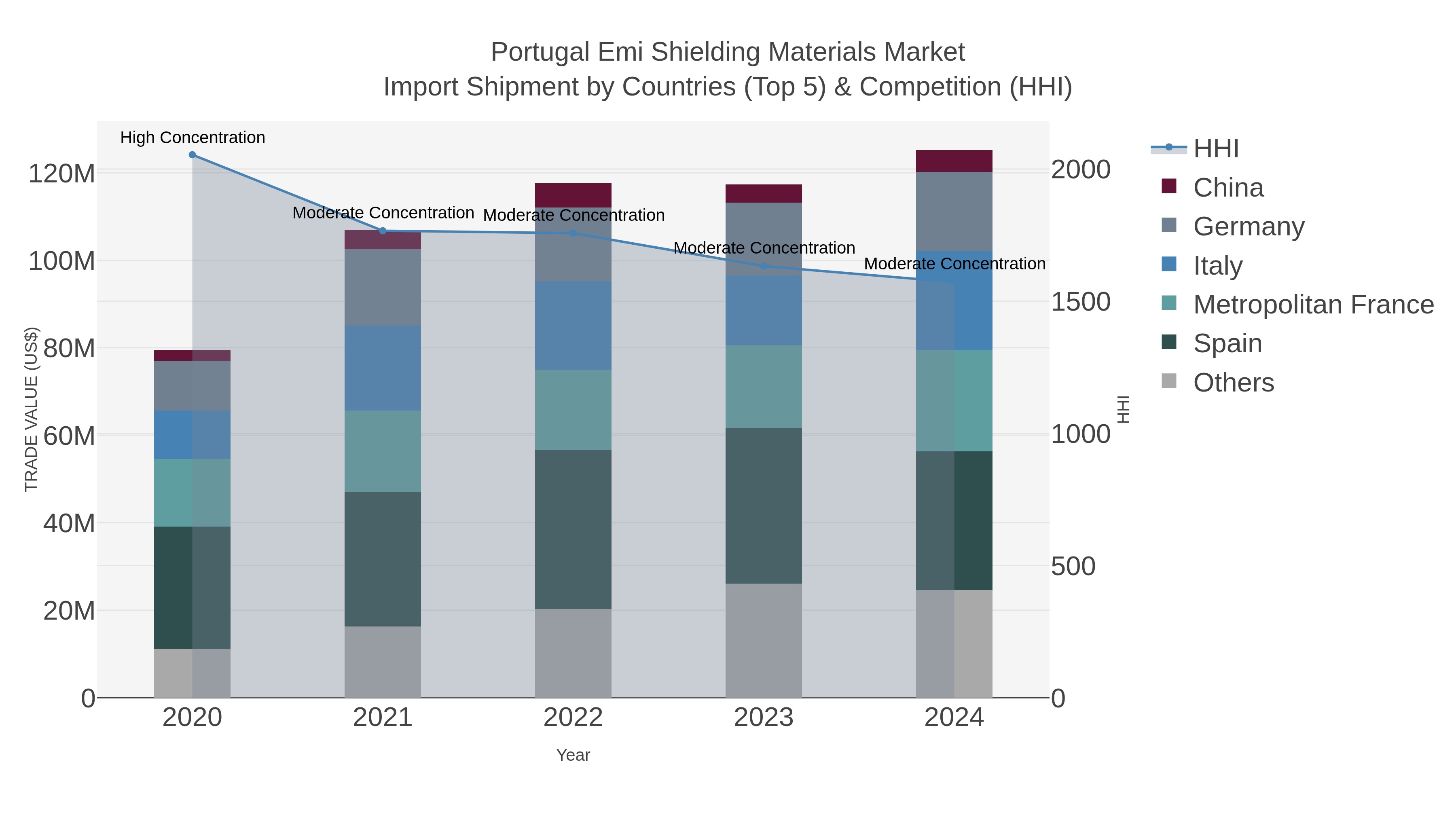 Portugal Emi Shielding Materials Market Import Shipment by Countries (Top 5) & Competition (HHI)