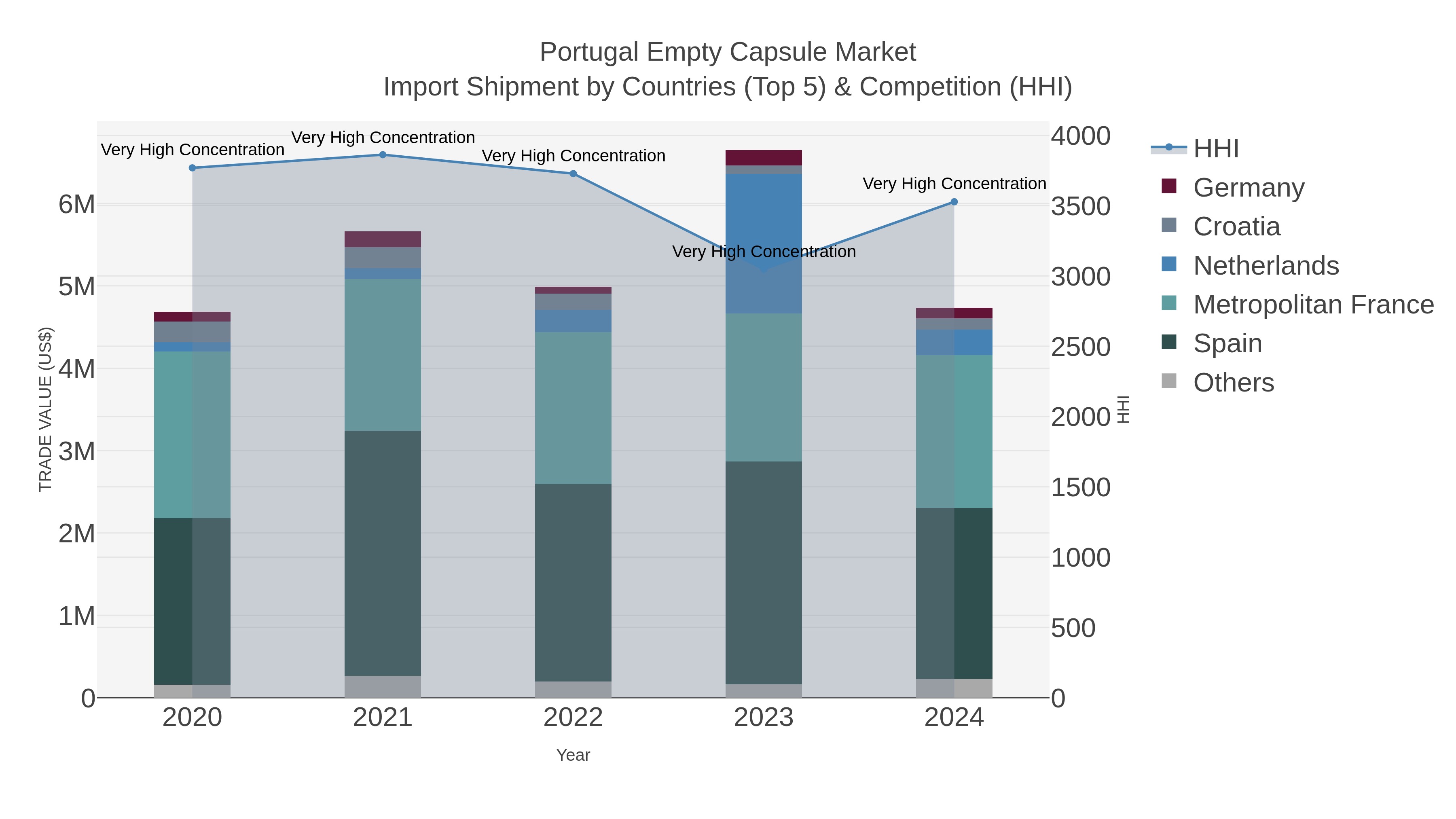 Portugal Empty Capsule Market Import Shipment by Countries (Top 5) & Competition (HHI)