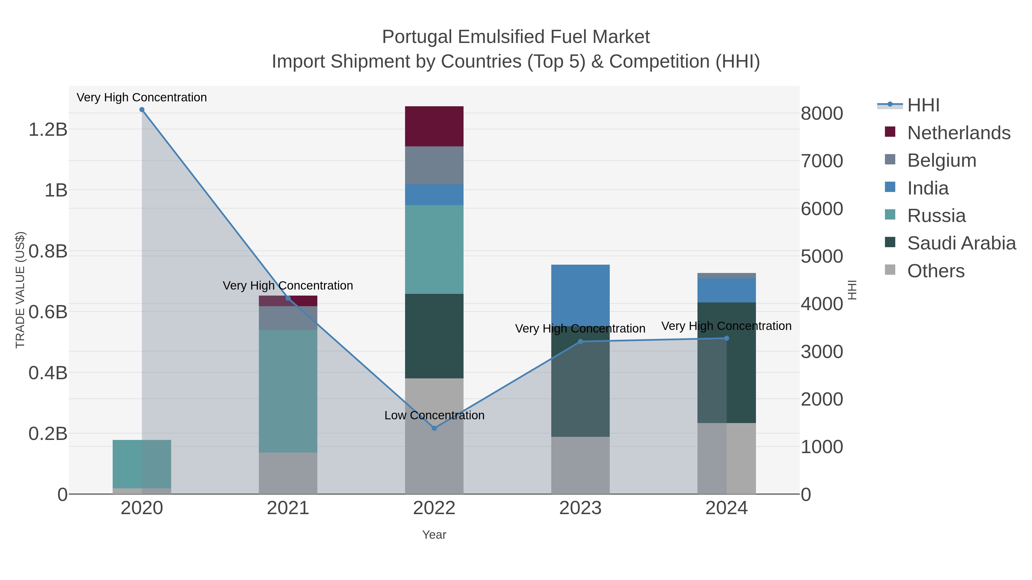 Portugal Emulsified Fuel Market Import Shipment by Countries (Top 5) & Competition (HHI)