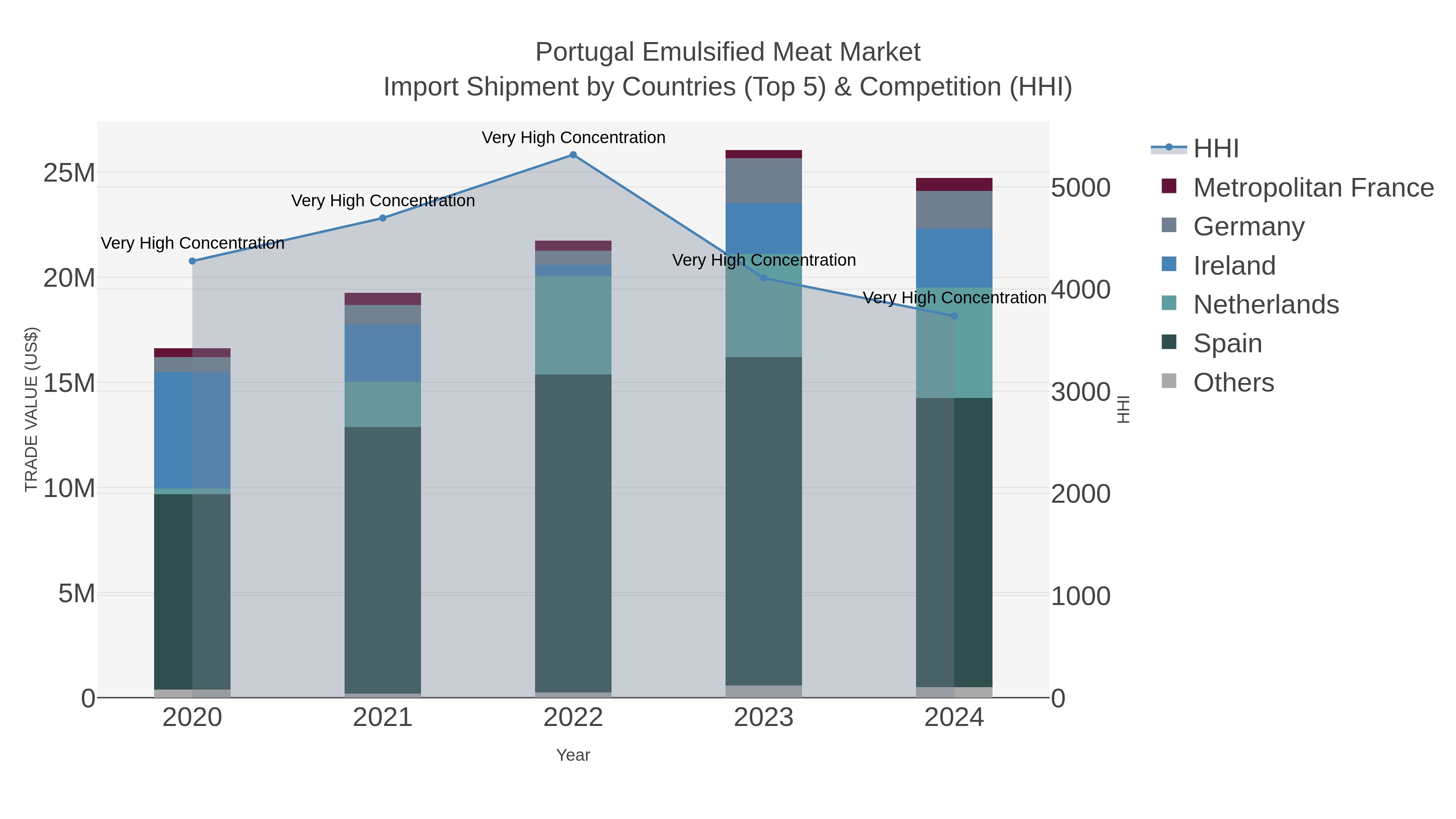 Portugal Emulsified Meat Market Import Shipment by Countries (Top 5) & Competition (HHI)