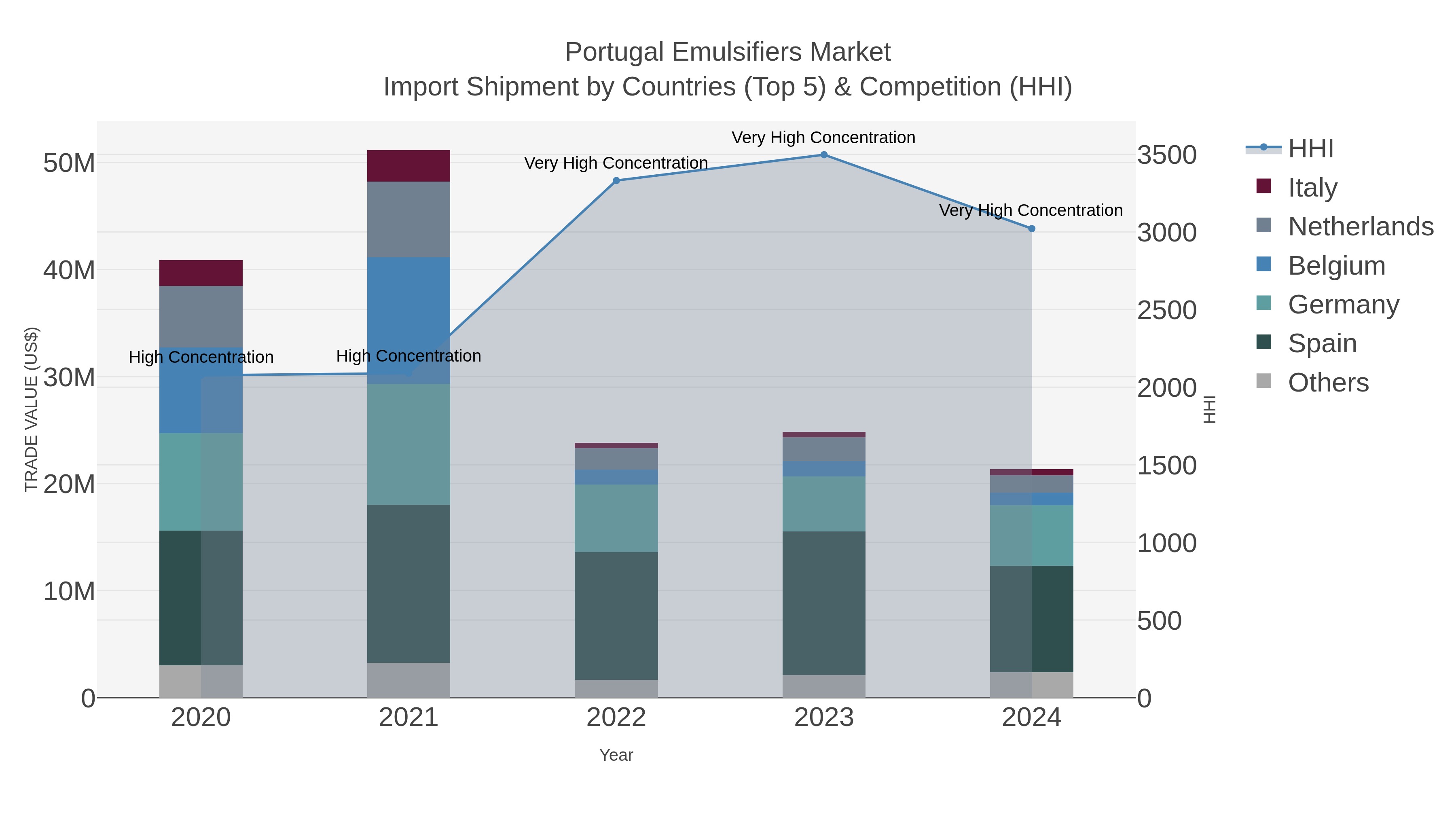 Portugal Emulsifiers Market Import Shipment by Countries (Top 5) & Competition (HHI)
