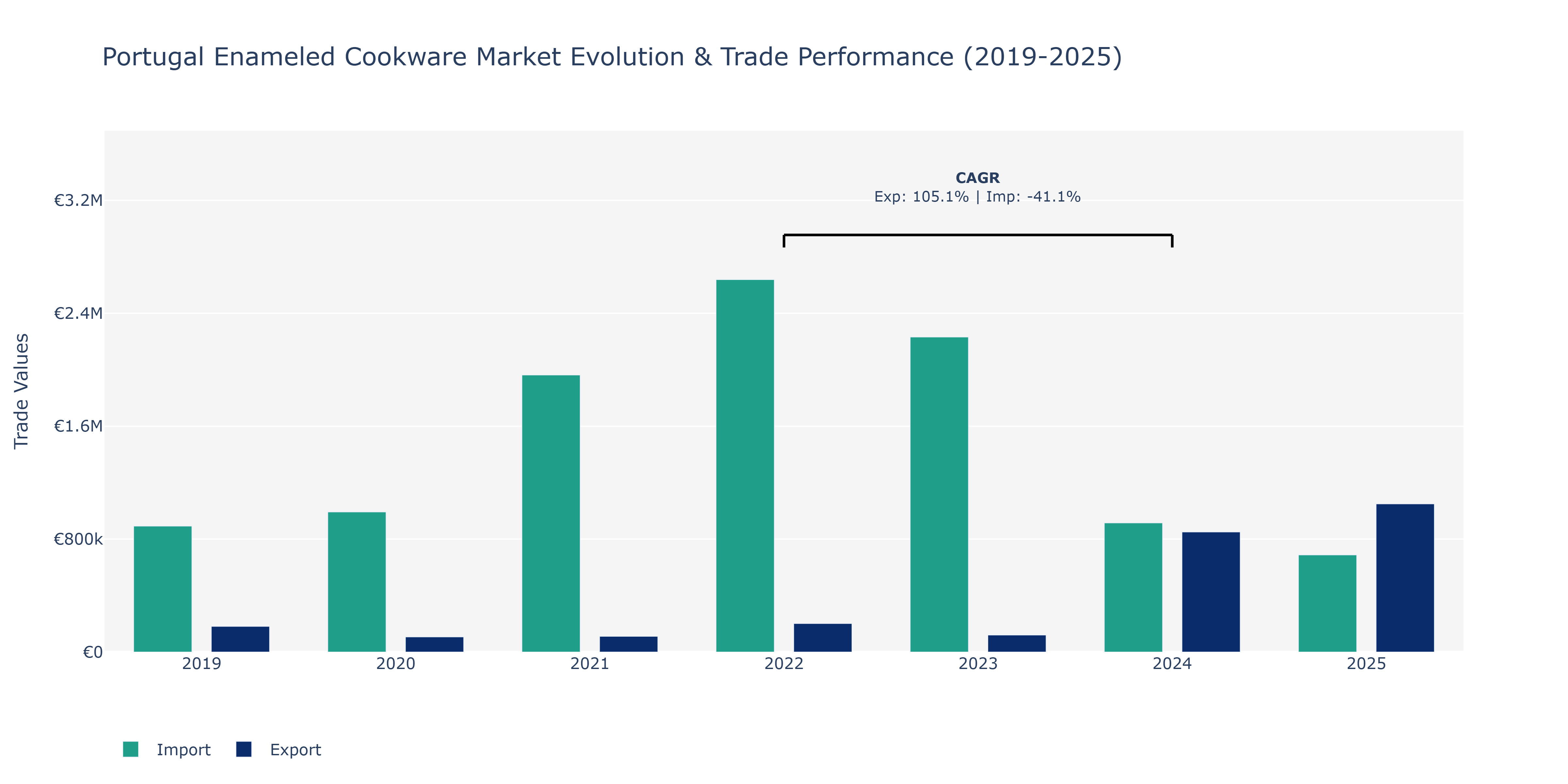 Portugal Enameled Cookware Market: Production & Trade Performance (2019-2025)