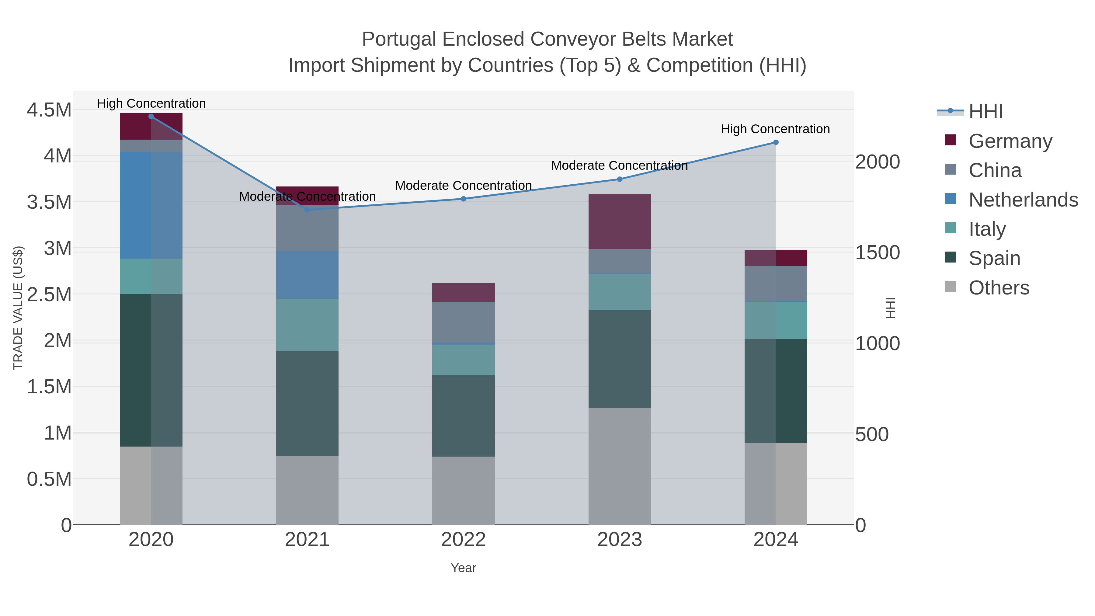Portugal Enclosed Conveyor Belts Market Import Shipment by Countries (Top 5) & Competition (HHI)