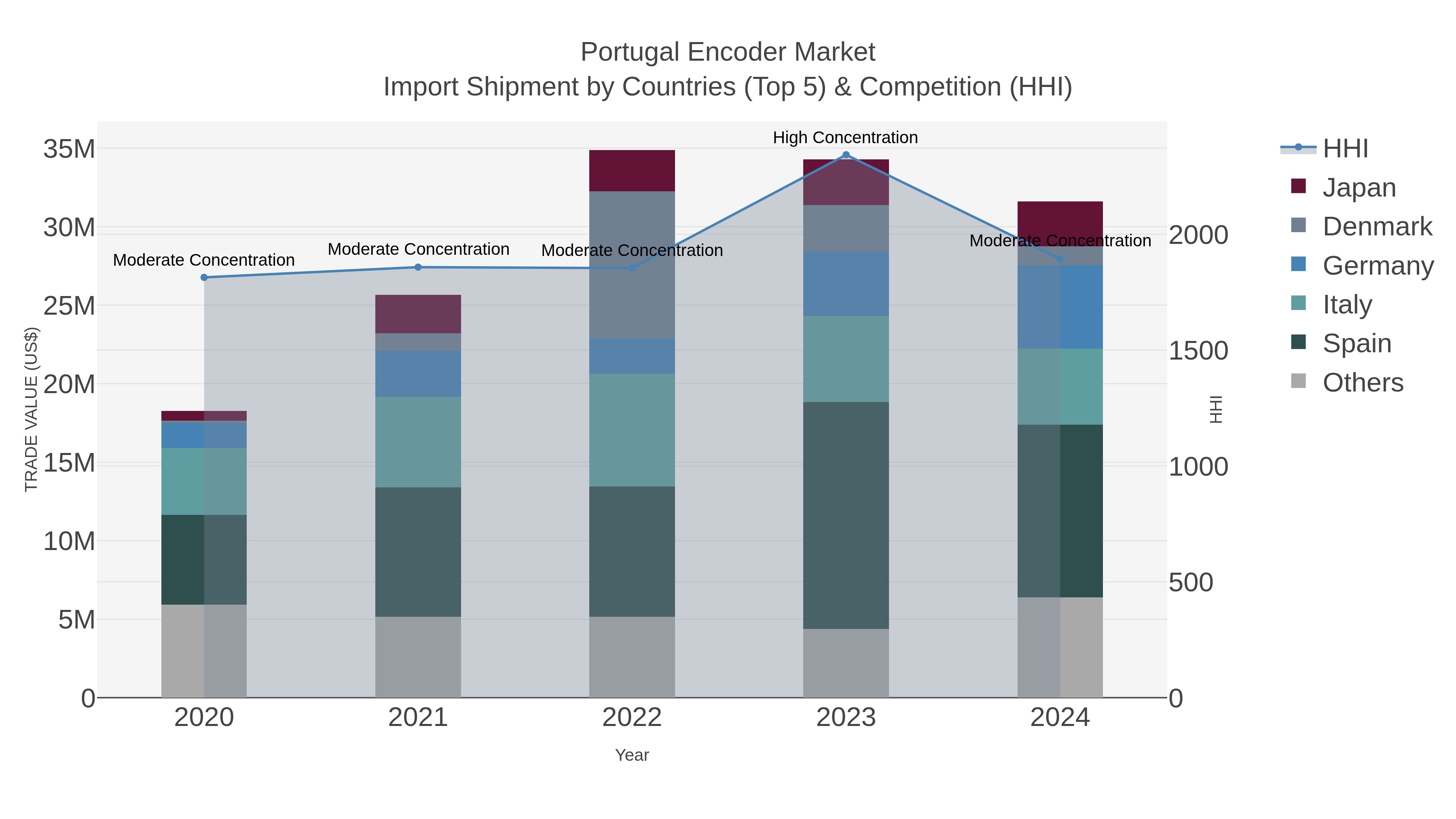 Portugal Encoder Market Import Shipment by Countries (Top 5) & Competition (HHI)