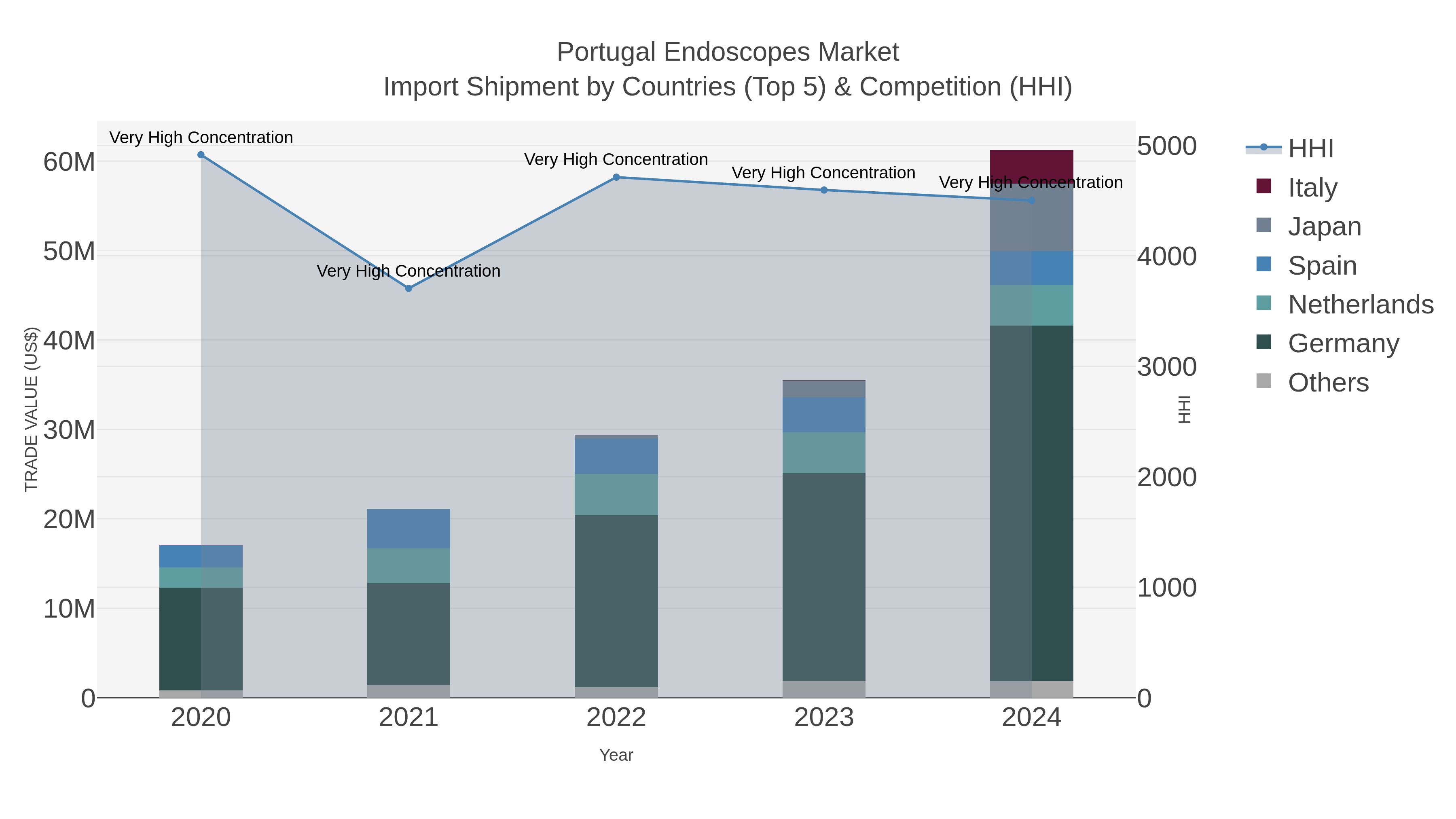 Portugal Endoscopes Market Import Shipment by Countries (Top 5) & Competition (HHI)