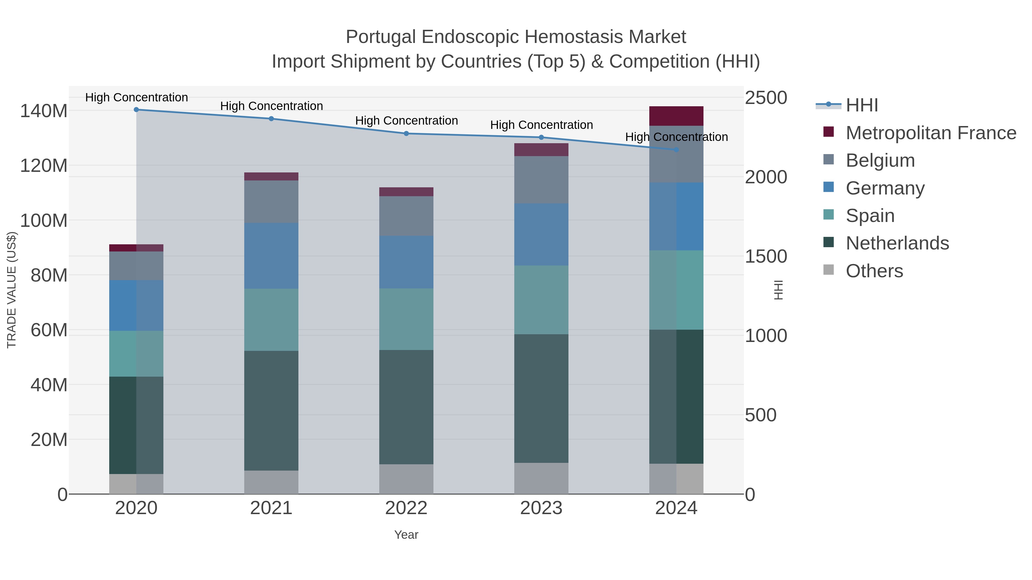 Portugal Endoscopic Hemostasis Market Import Shipment by Countries (Top 5) & Competition (HHI)