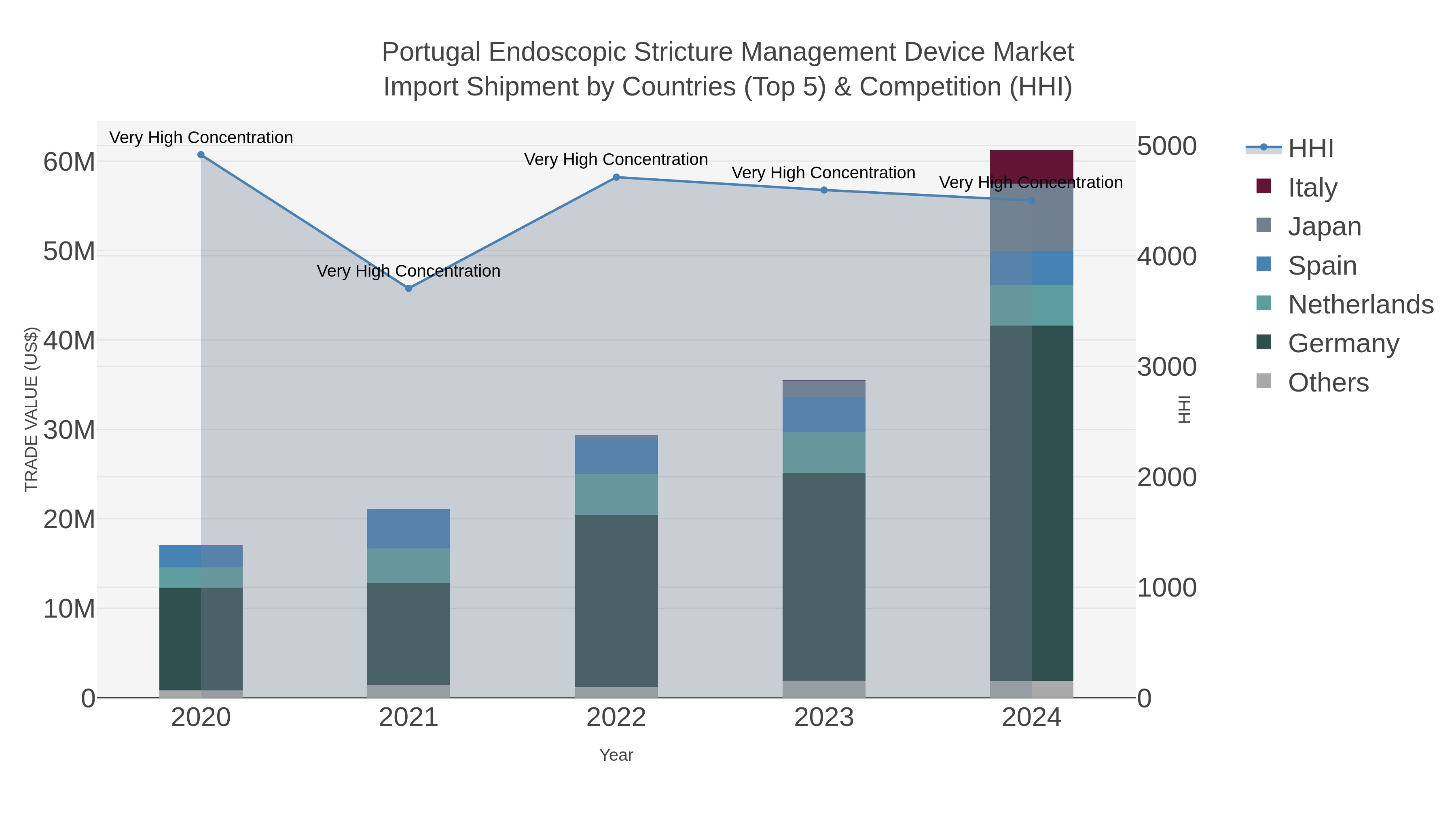 Portugal Endoscopic Stricture Management Device Market Import Shipment by Countries (Top 5) & Competition (HHI)