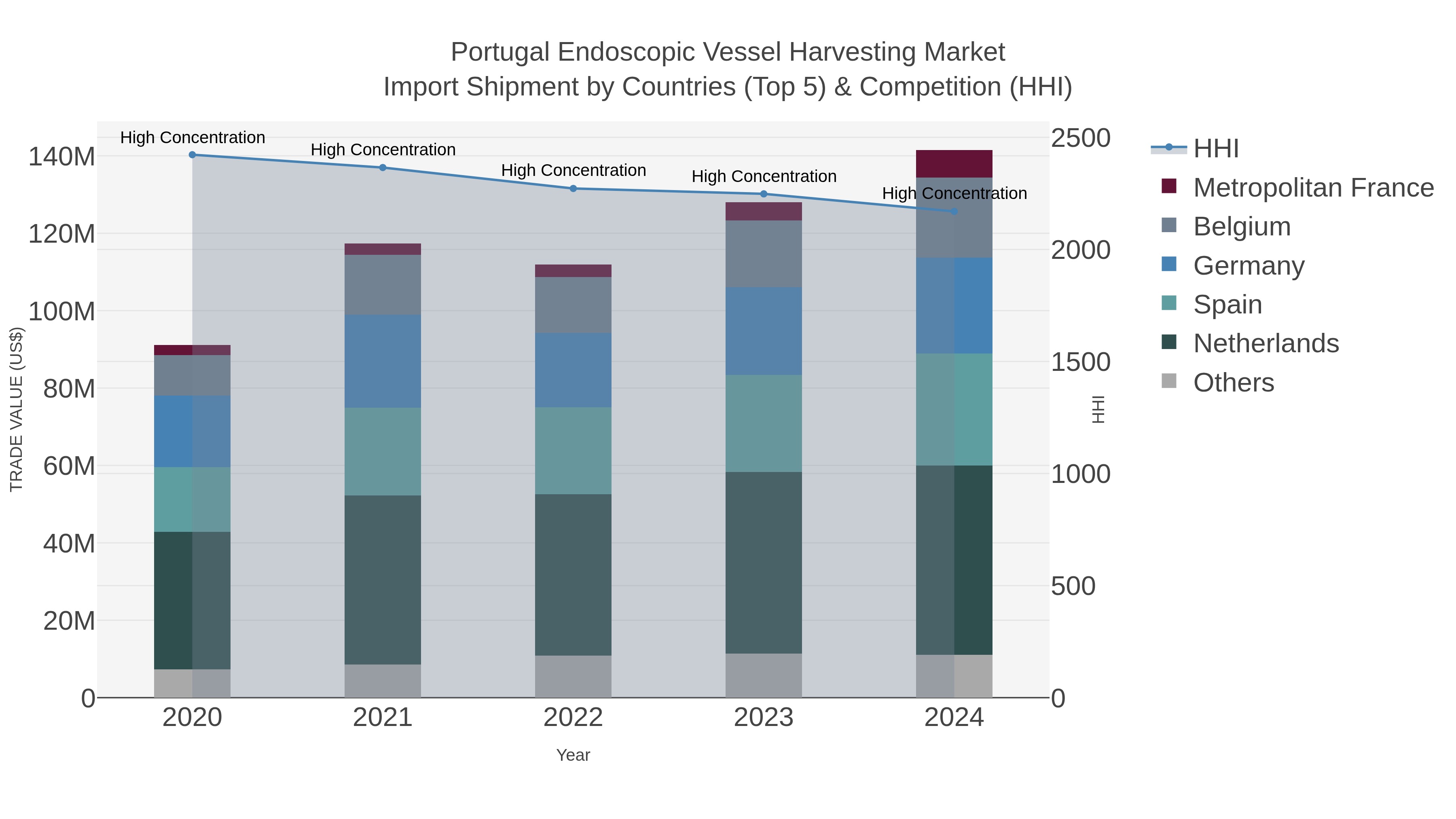 Portugal Endoscopic Vessel Harvesting Market Import Shipment by Countries (Top 5) & Competition (HHI)