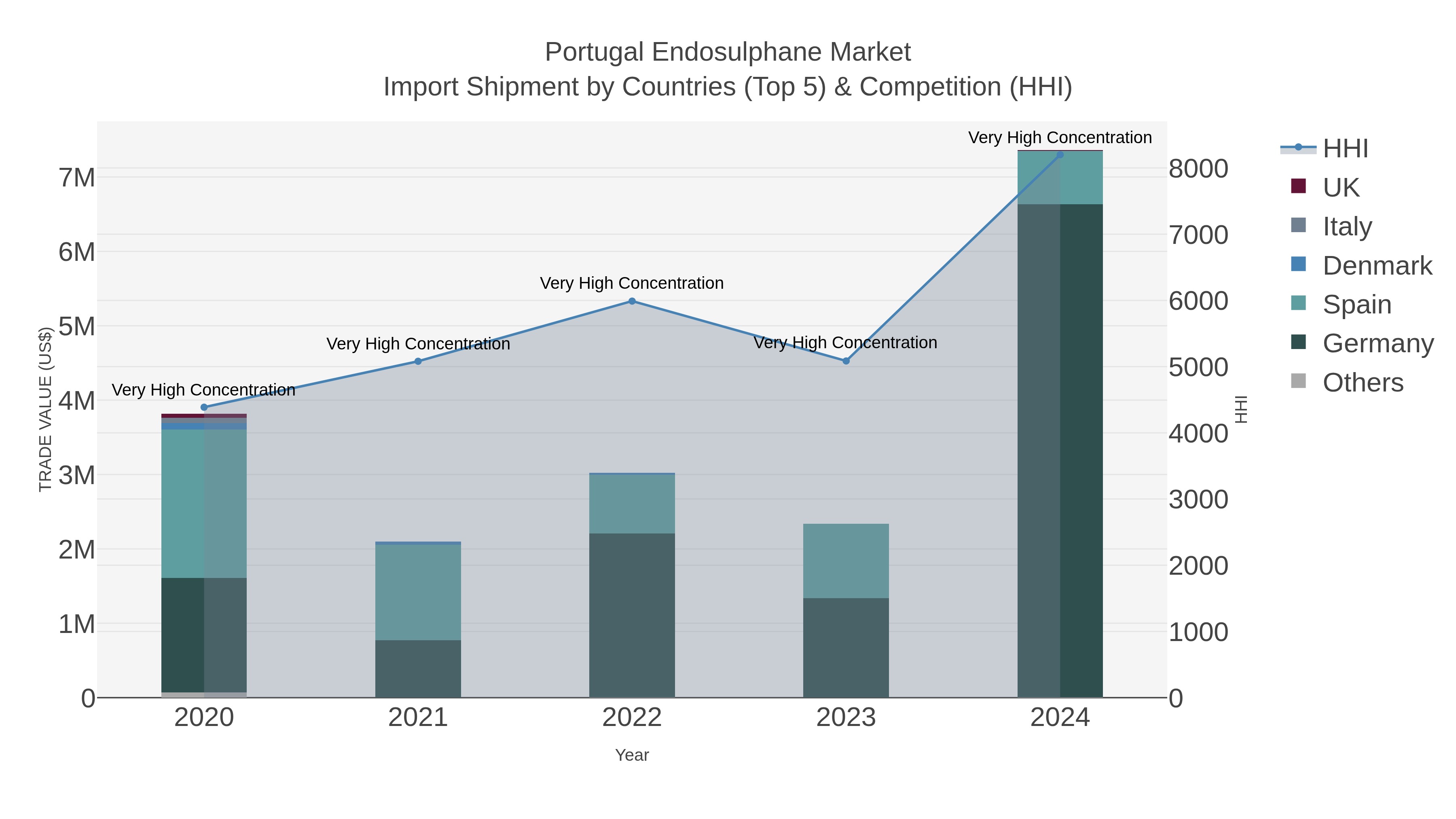 Portugal Endosulphane Market Import Shipment by Countries (Top 5) & Competition (HHI)