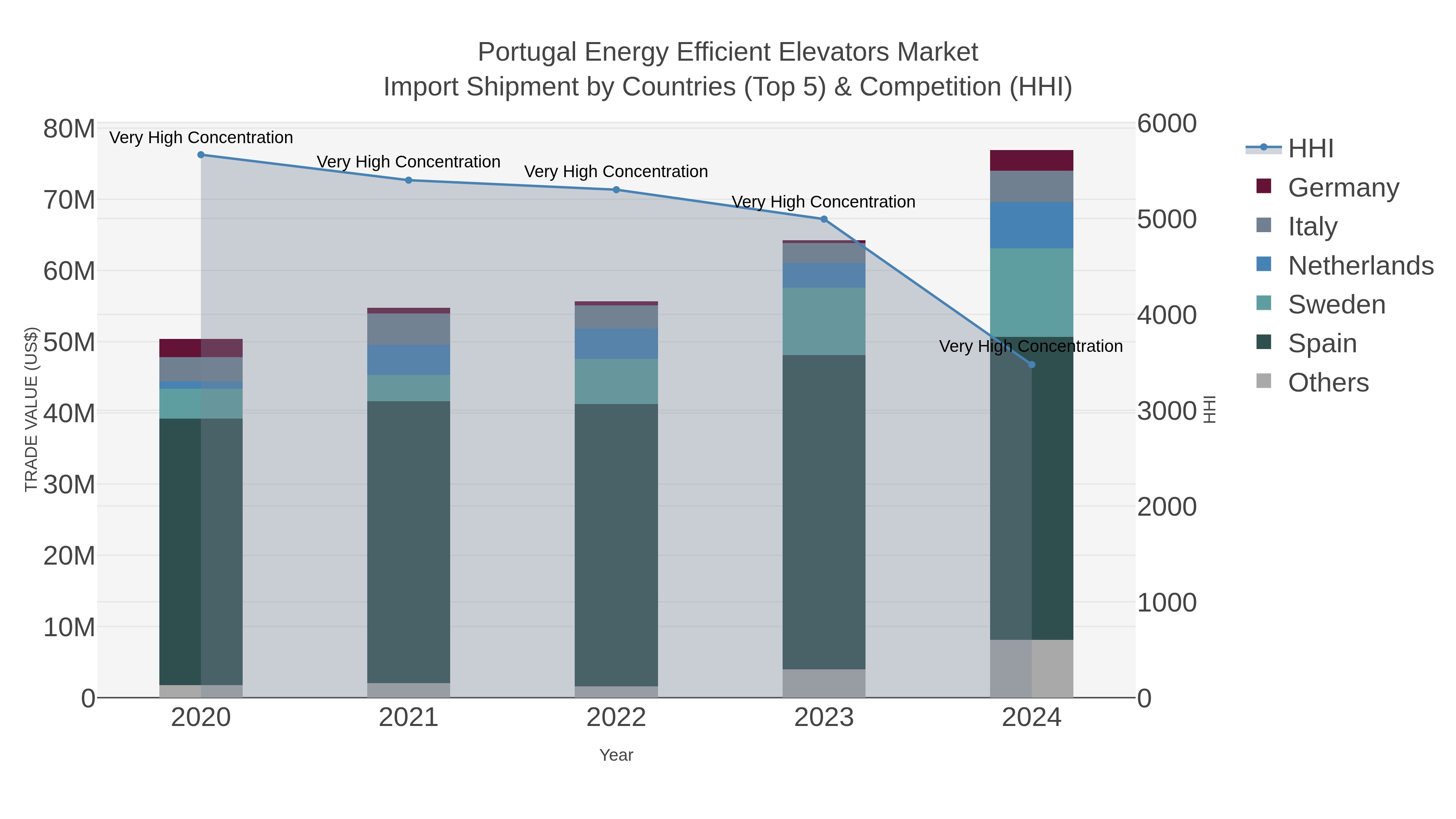 Portugal Energy Efficient Elevators Market Import Shipment by Countries (Top 5) & Competition (HHI)