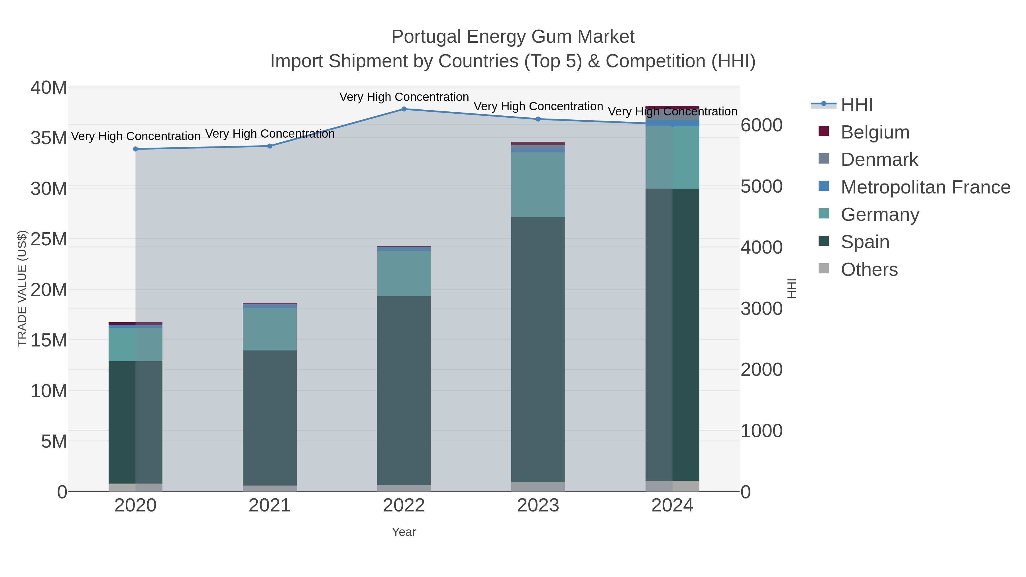 Portugal Energy Gum Market Import Shipment by Countries (Top 5) & Competition (HHI)