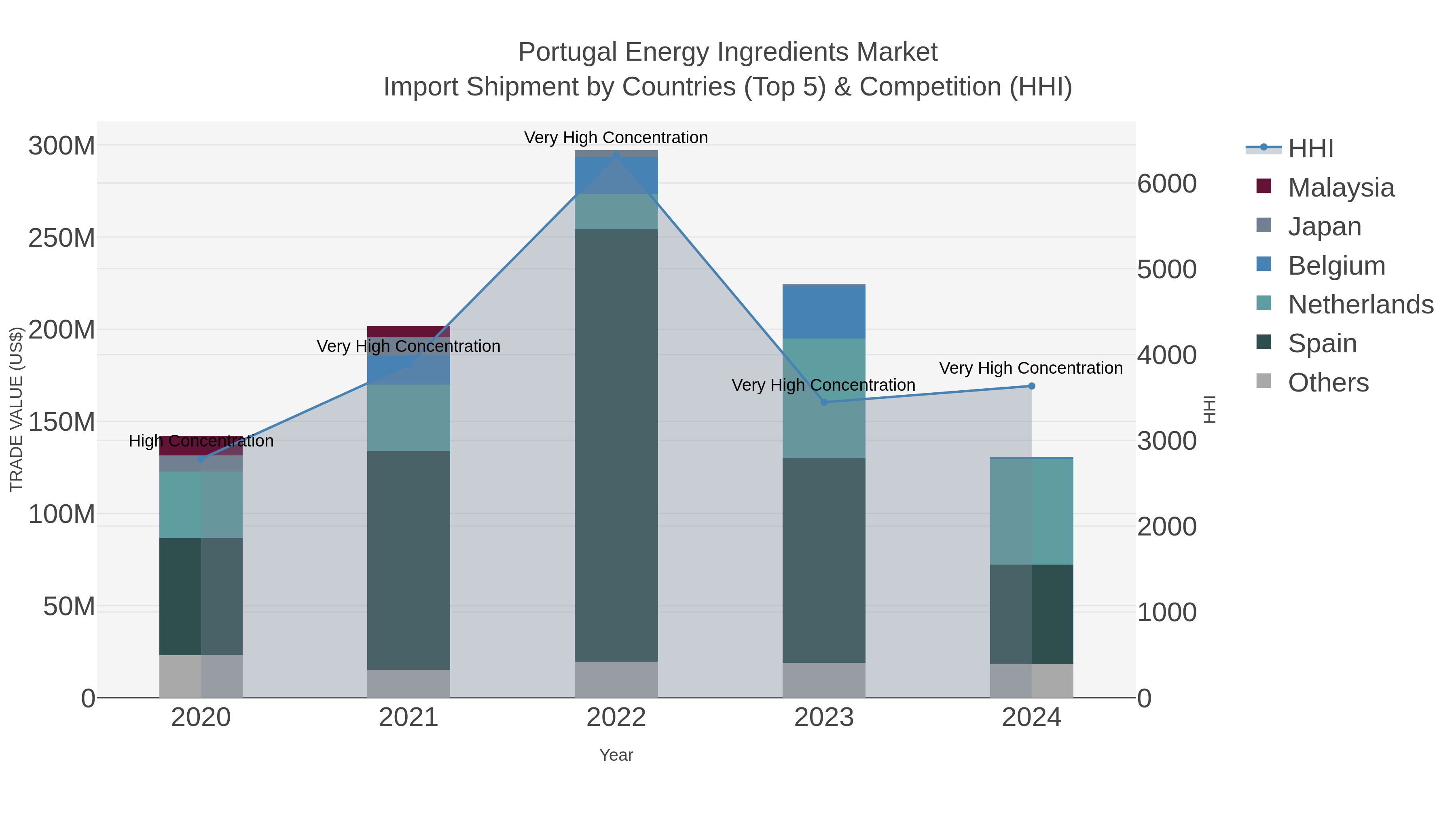 Portugal Energy Ingredients Market Import Shipment by Countries (Top 5) & Competition (HHI)