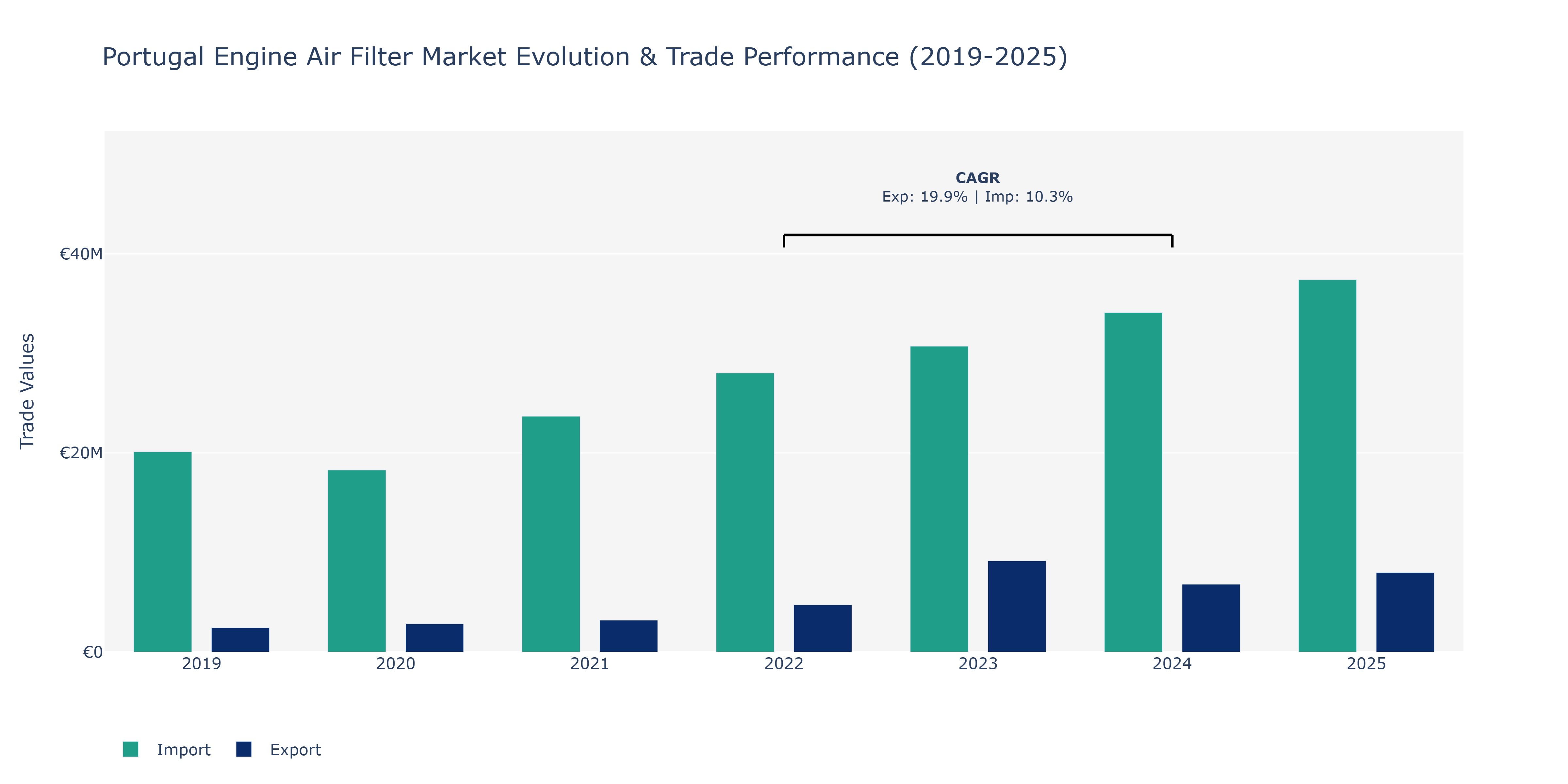 Portugal Engine Air Filter Market: Production & Trade Performance (2019-2025)