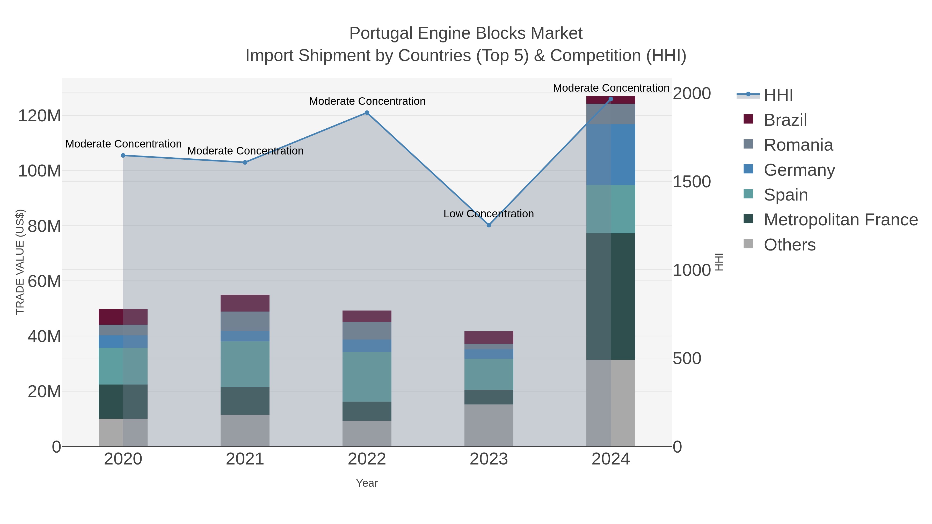 Portugal Engine Blocks Market Import Shipment by Countries (Top 5) & Competition (HHI)