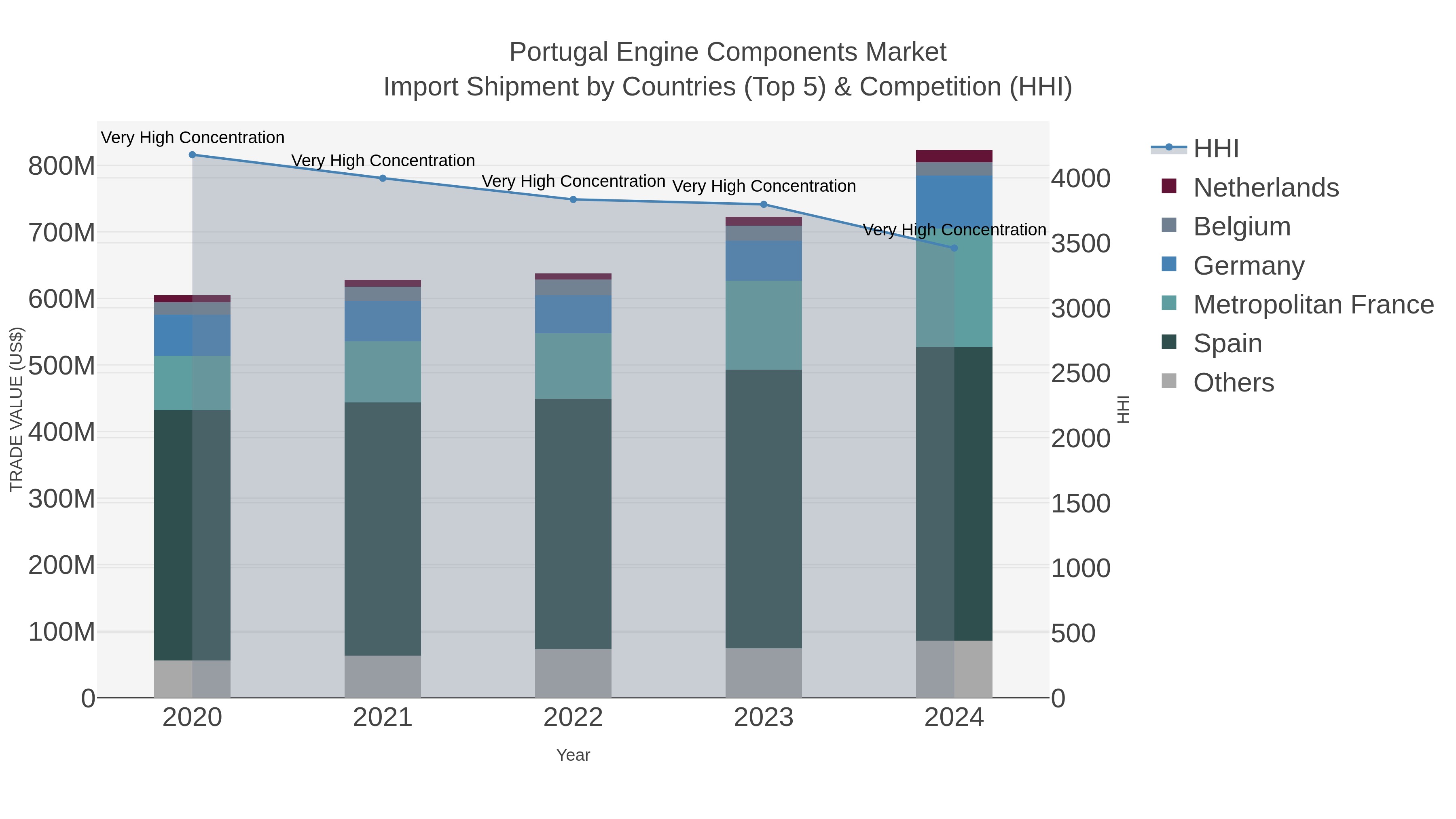 Portugal Engine Components Market Import Shipment by Countries (Top 5) & Competition (HHI)