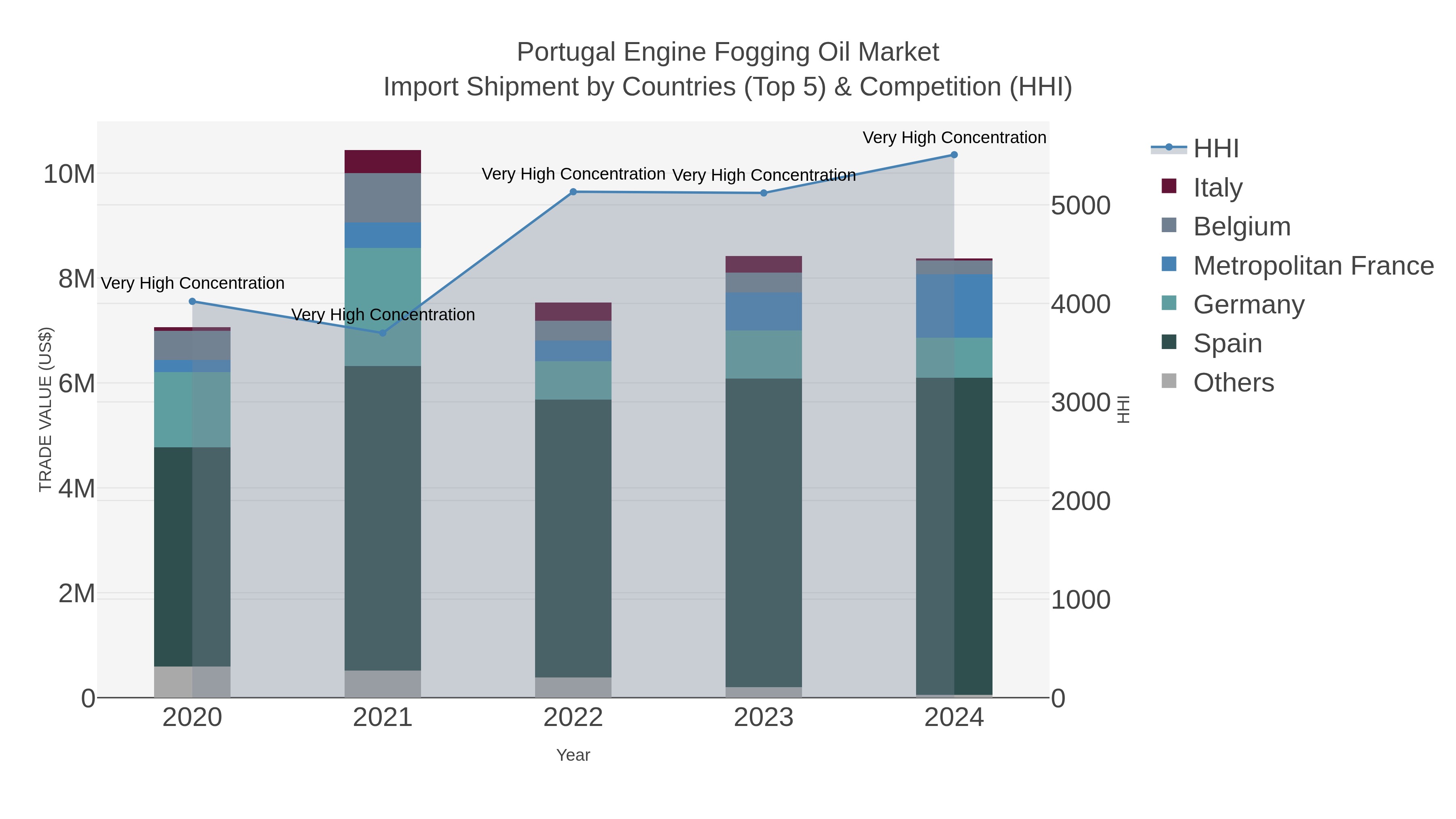 Portugal Engine Fogging Oil Market Import Shipment by Countries (Top 5) & Competition (HHI)