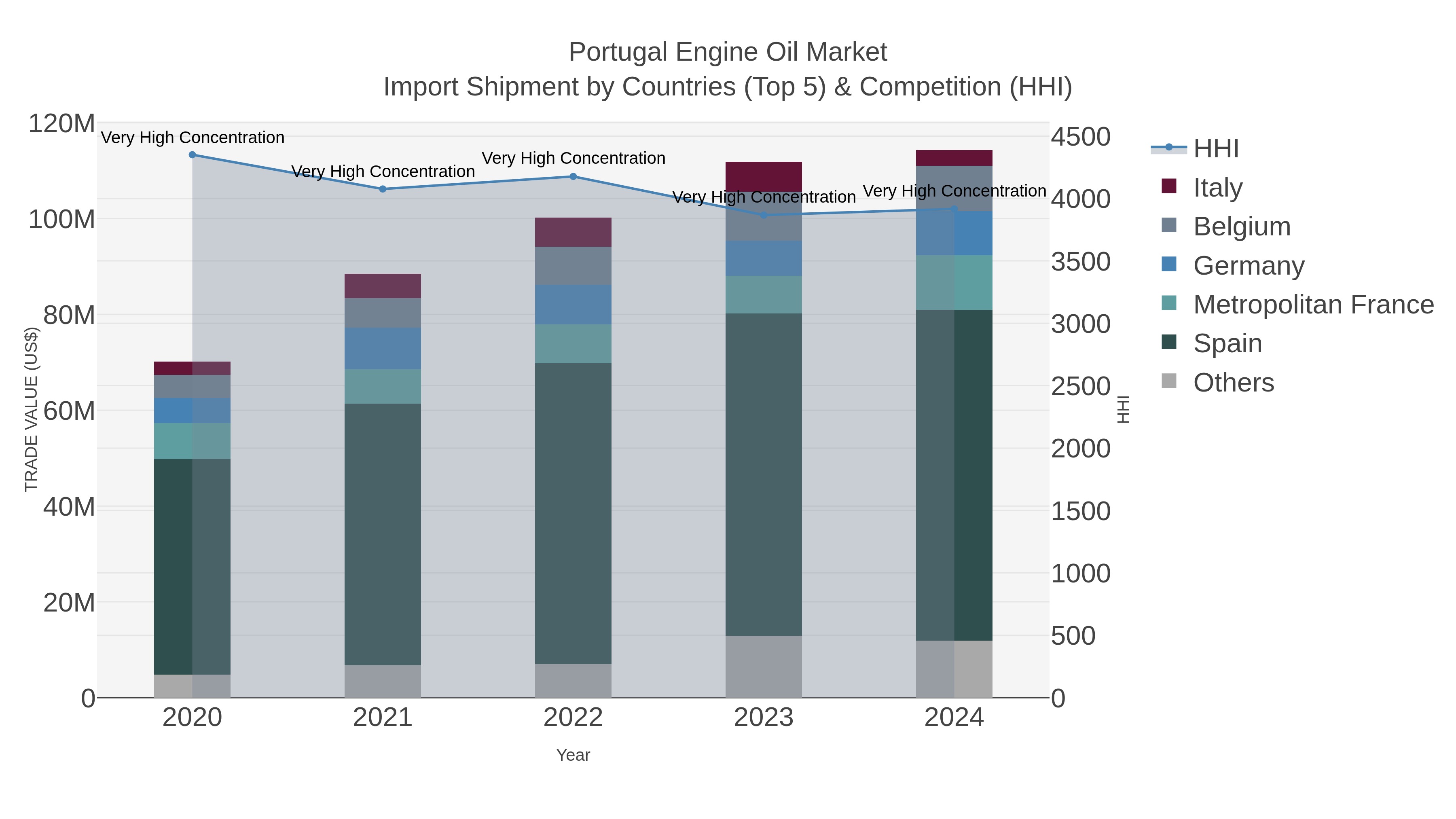 Portugal Engine Oil Market Import Shipment by Countries (Top 5) & Competition (HHI)