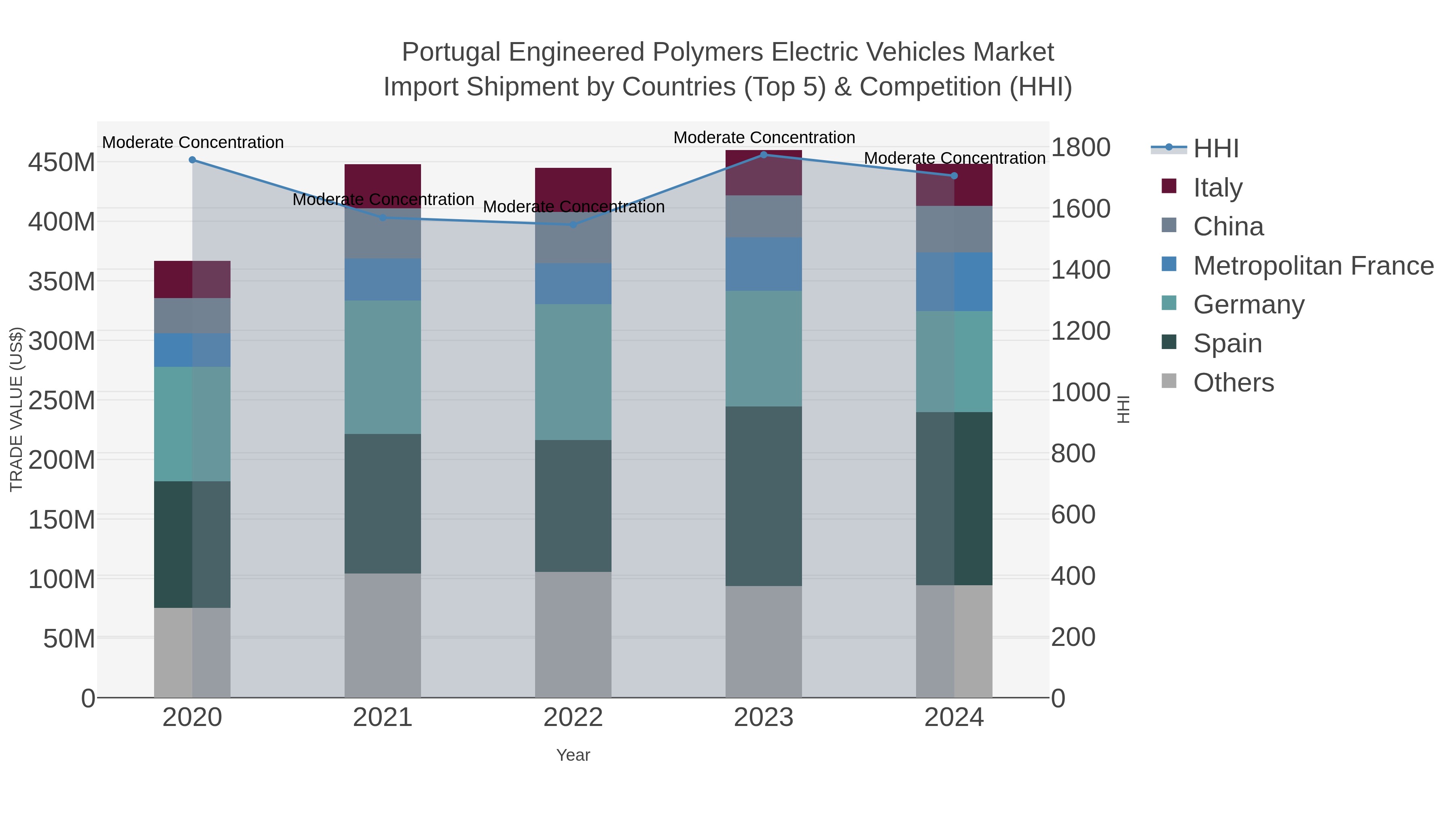 Portugal Engineered Polymers Electric Vehicles Market Import Shipment by Countries (Top 5) & Competition (HHI)