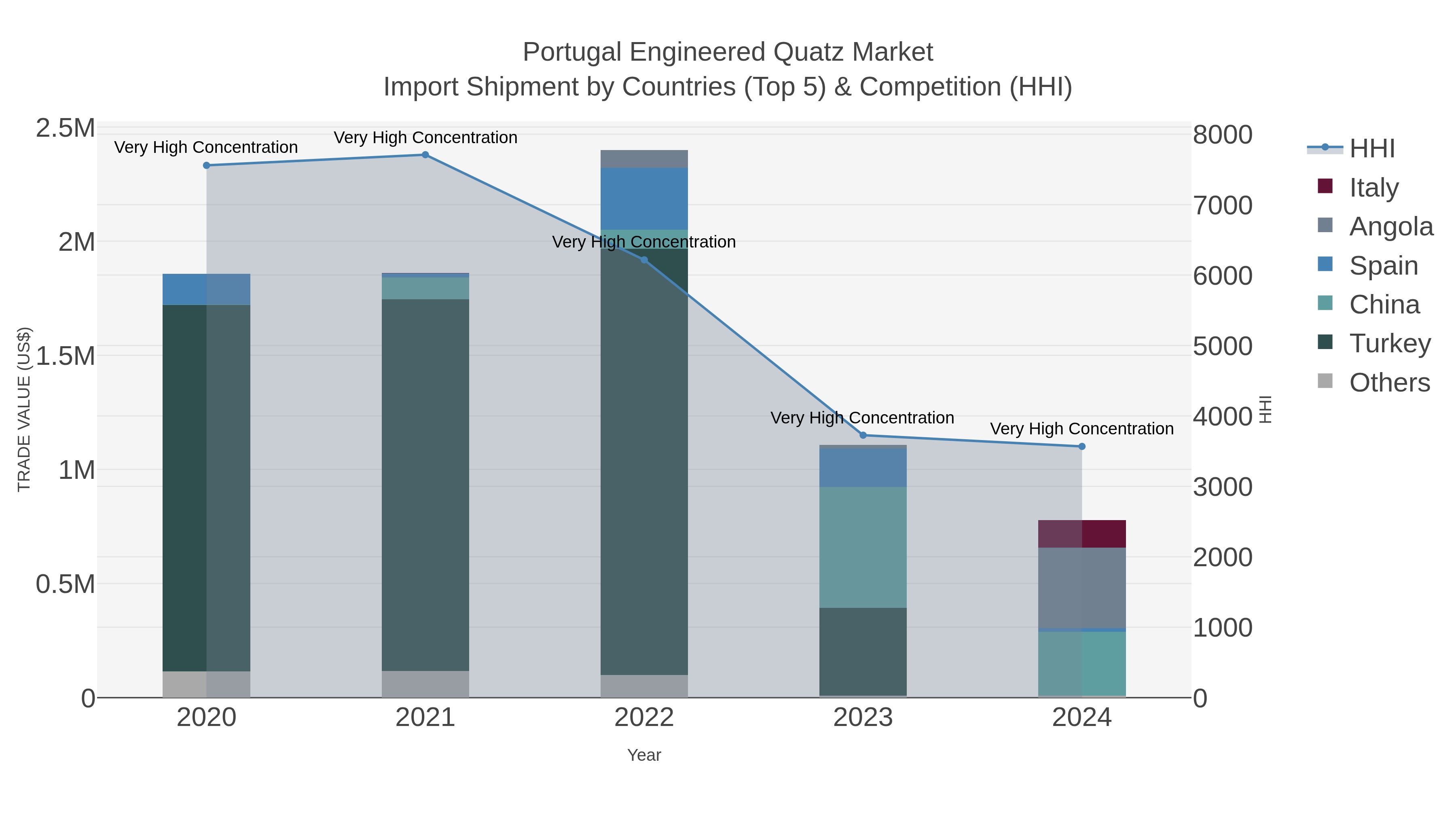 Portugal Engineered Quatz Market Import Shipment by Countries (Top 5) & Competition (HHI)