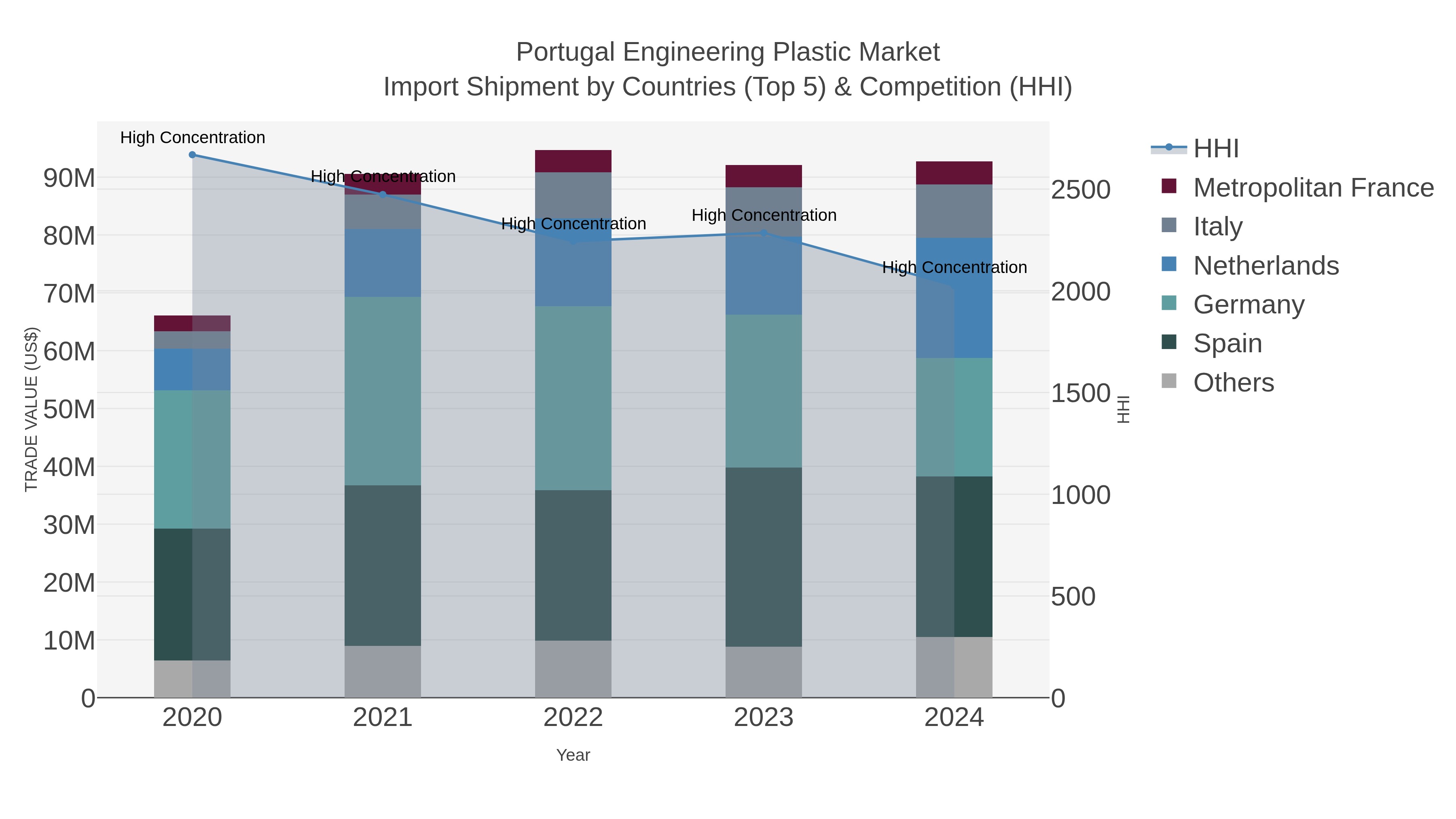 Portugal Engineering Plastic Market Import Shipment by Countries (Top 5) & Competition (HHI)