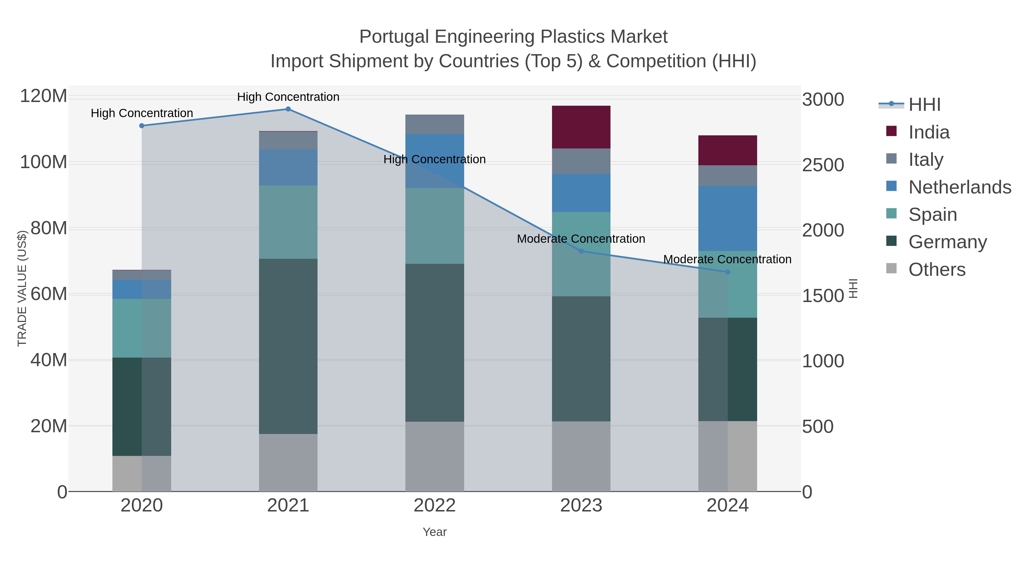 Portugal Engineering Plastics Market Import Shipment by Countries (Top 5) & Competition (HHI)