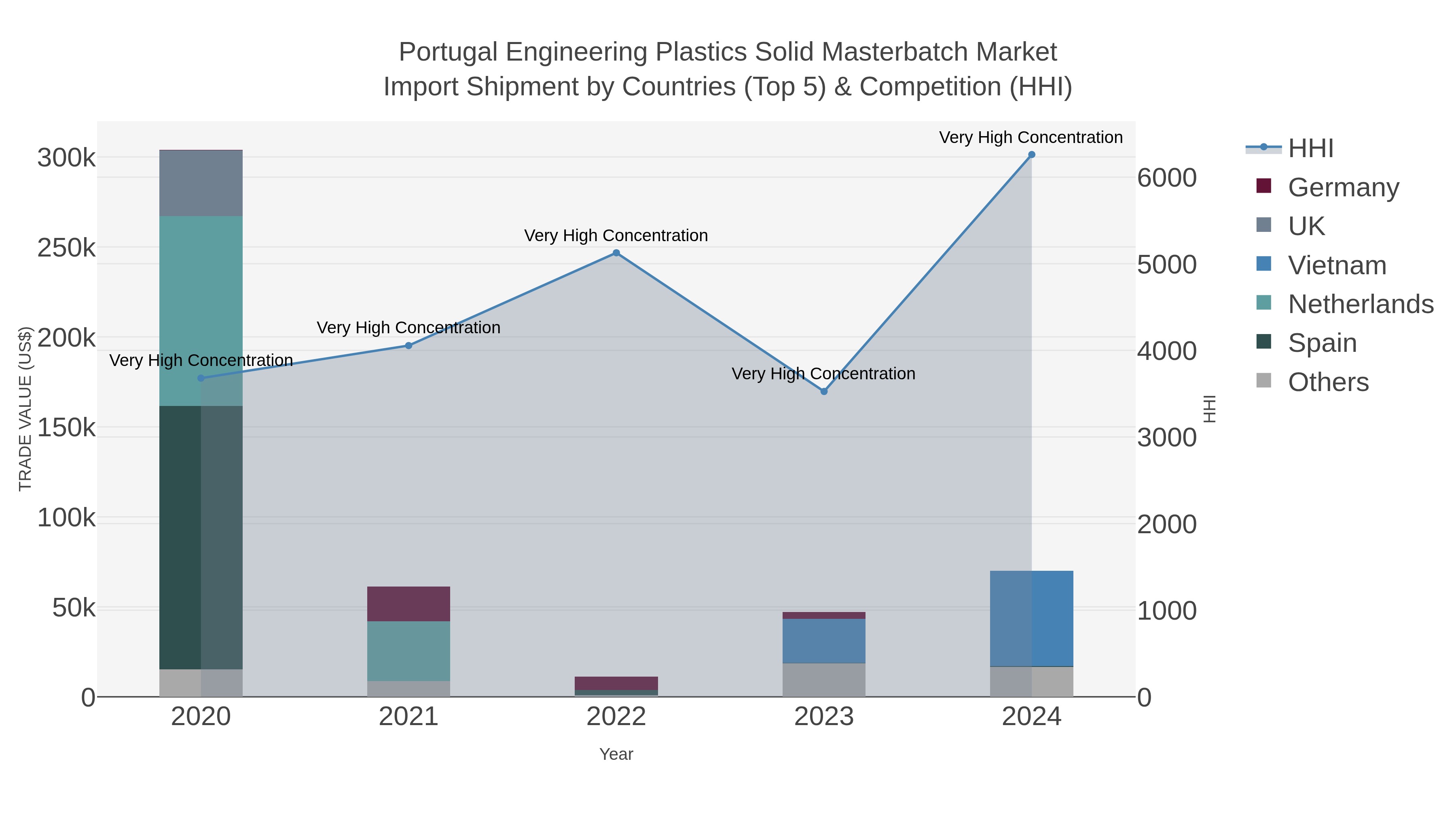 Portugal Engineering Plastics Solid Masterbatch Market Import Shipment by Countries (Top 5) & Competition (HHI)