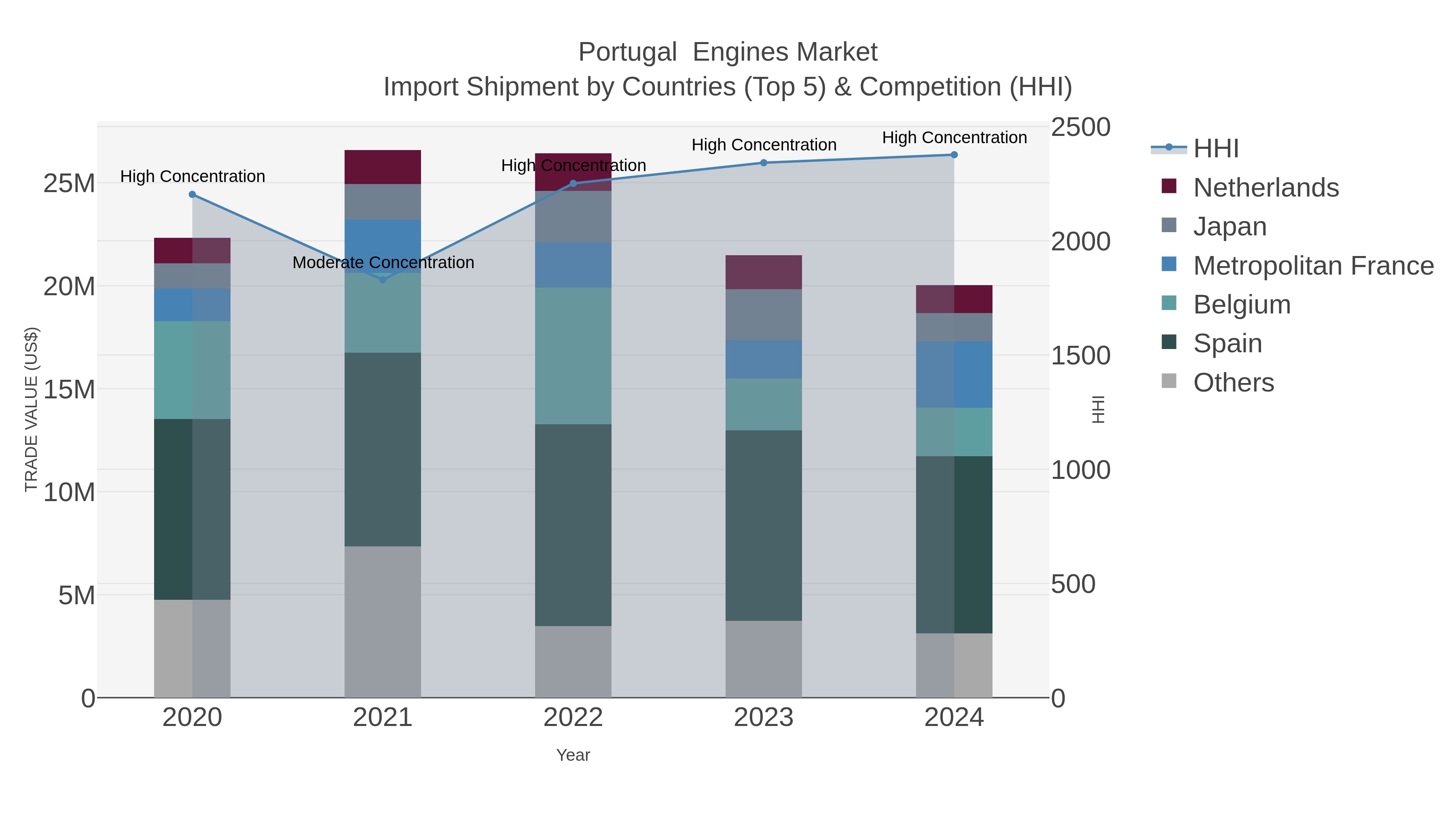 Portugal  Engines Market Import Shipment by Countries (Top 5) & Competition (HHI)
