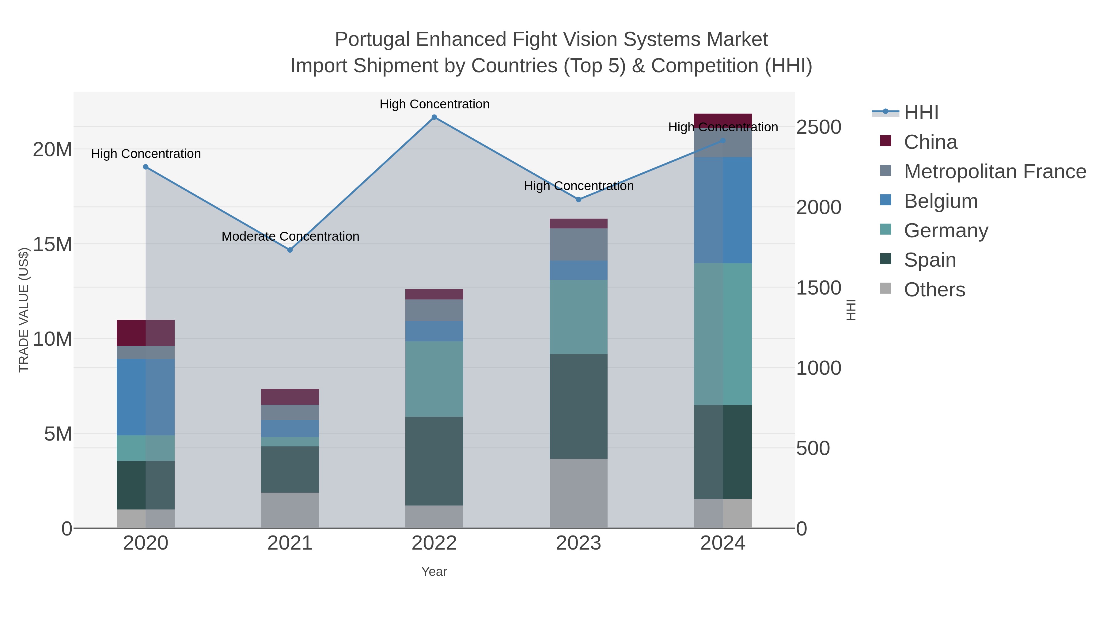 Portugal Enhanced Fight Vision Systems Market Import Shipment by Countries (Top 5) & Competition (HHI)