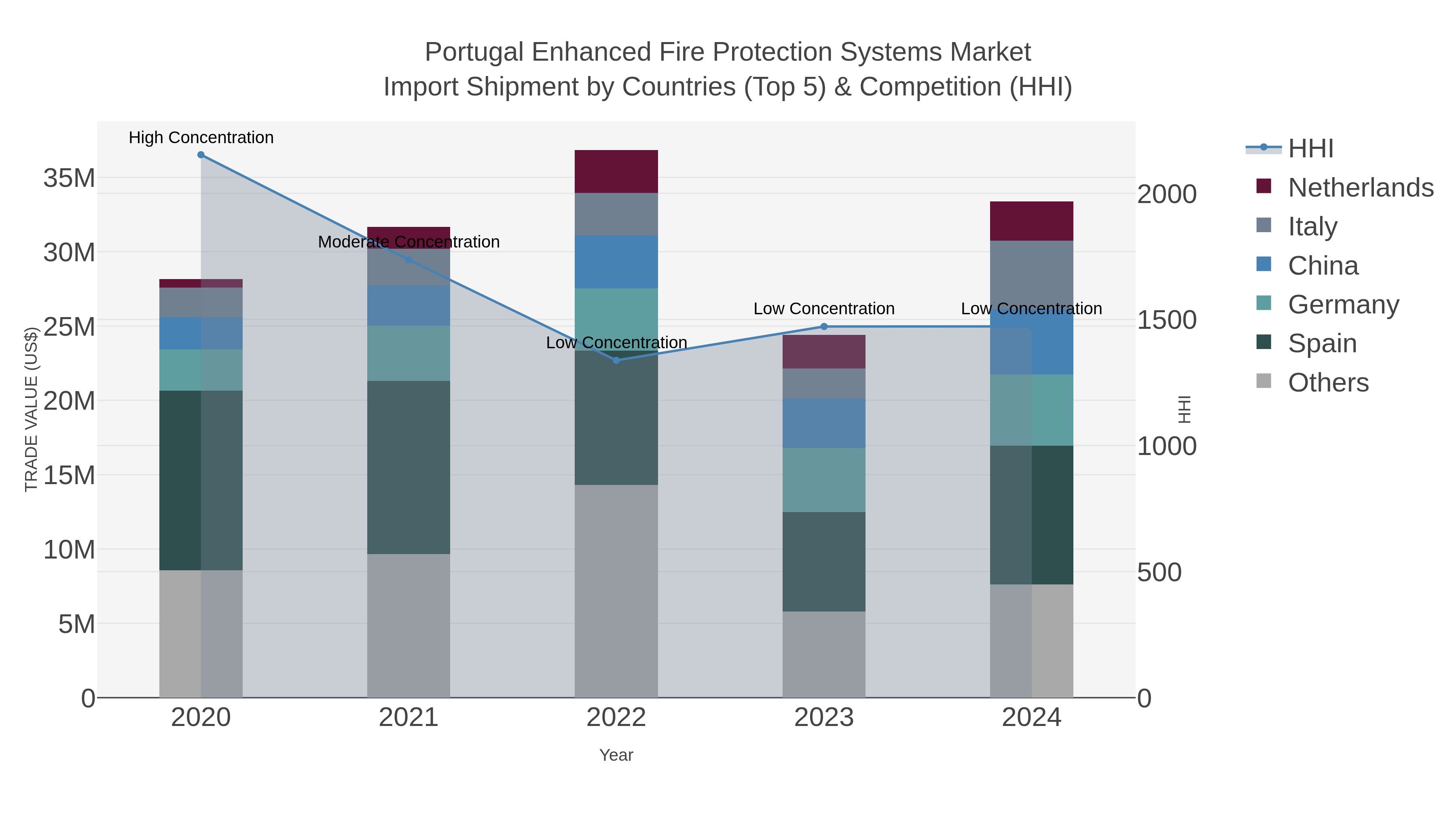 Portugal Enhanced Fire Protection Systems Market Import Shipment by Countries (Top 5) & Competition (HHI)