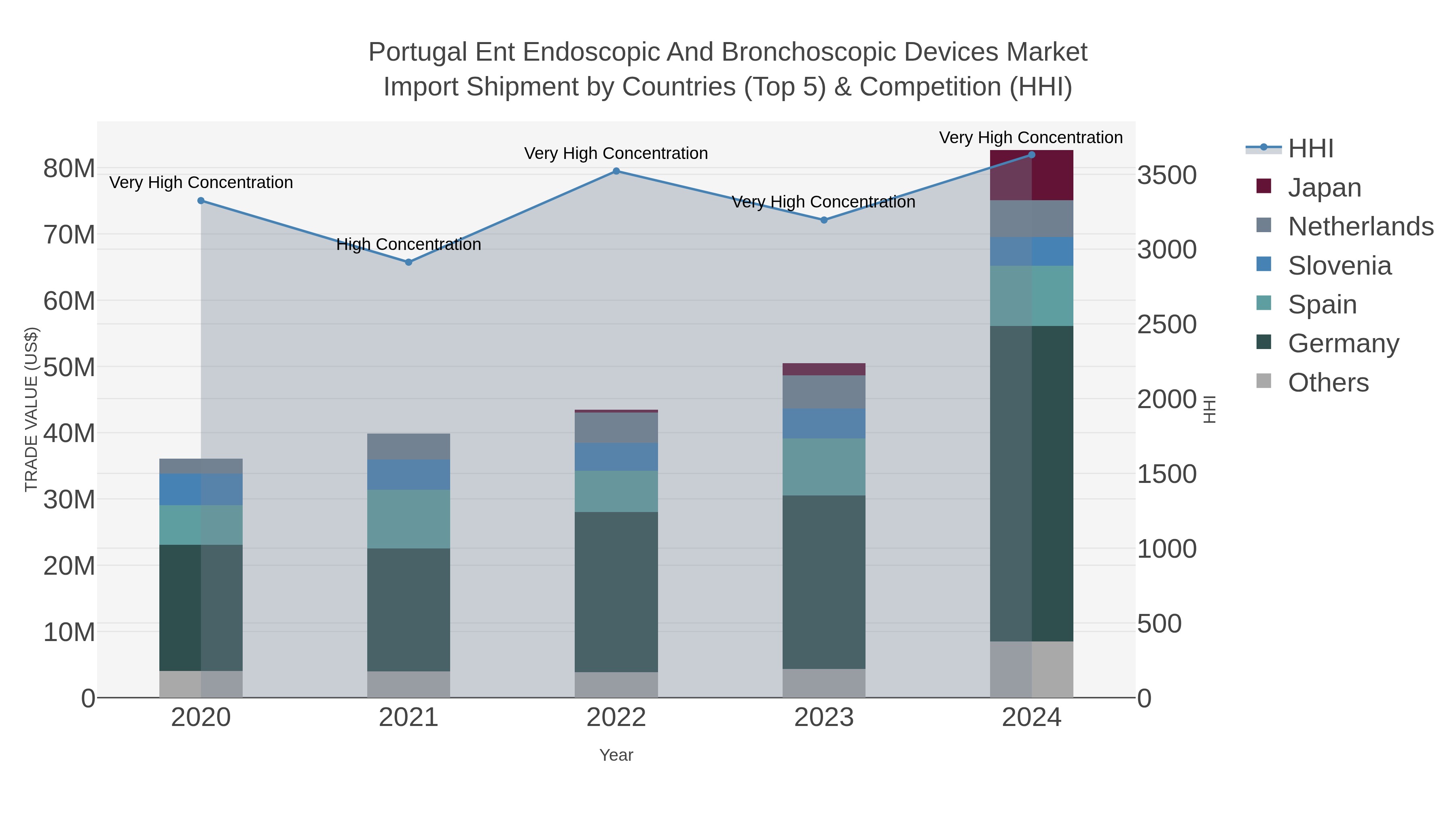 Portugal Ent Endoscopic And Bronchoscopic Devices Market Import Shipment by Countries (Top 5) & Competition (HHI)