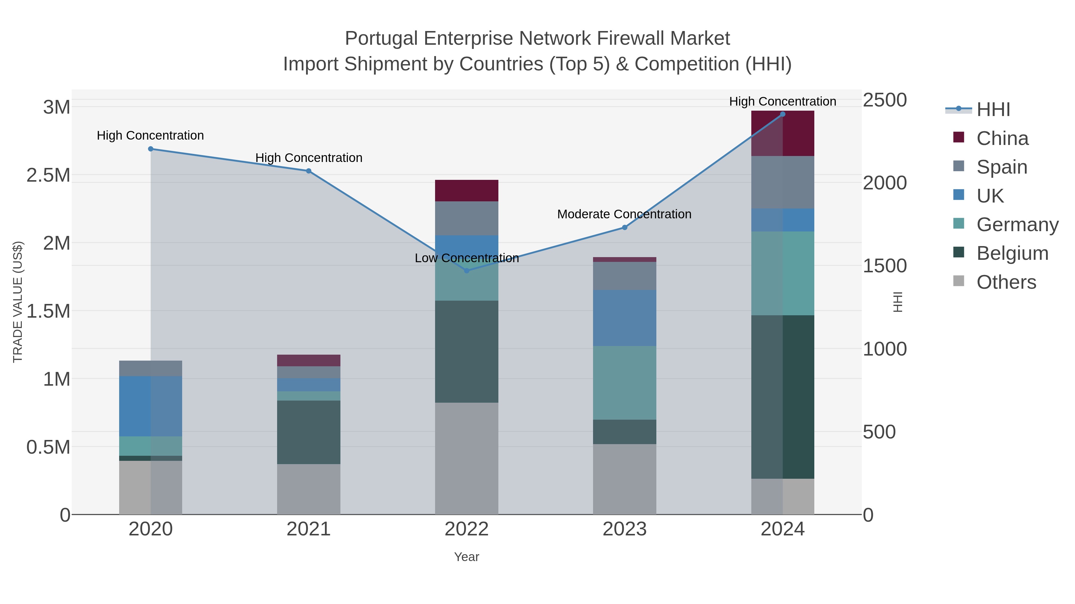 Portugal Enterprise Network Firewall Market Import Shipment by Countries (Top 5) & Competition (HHI)