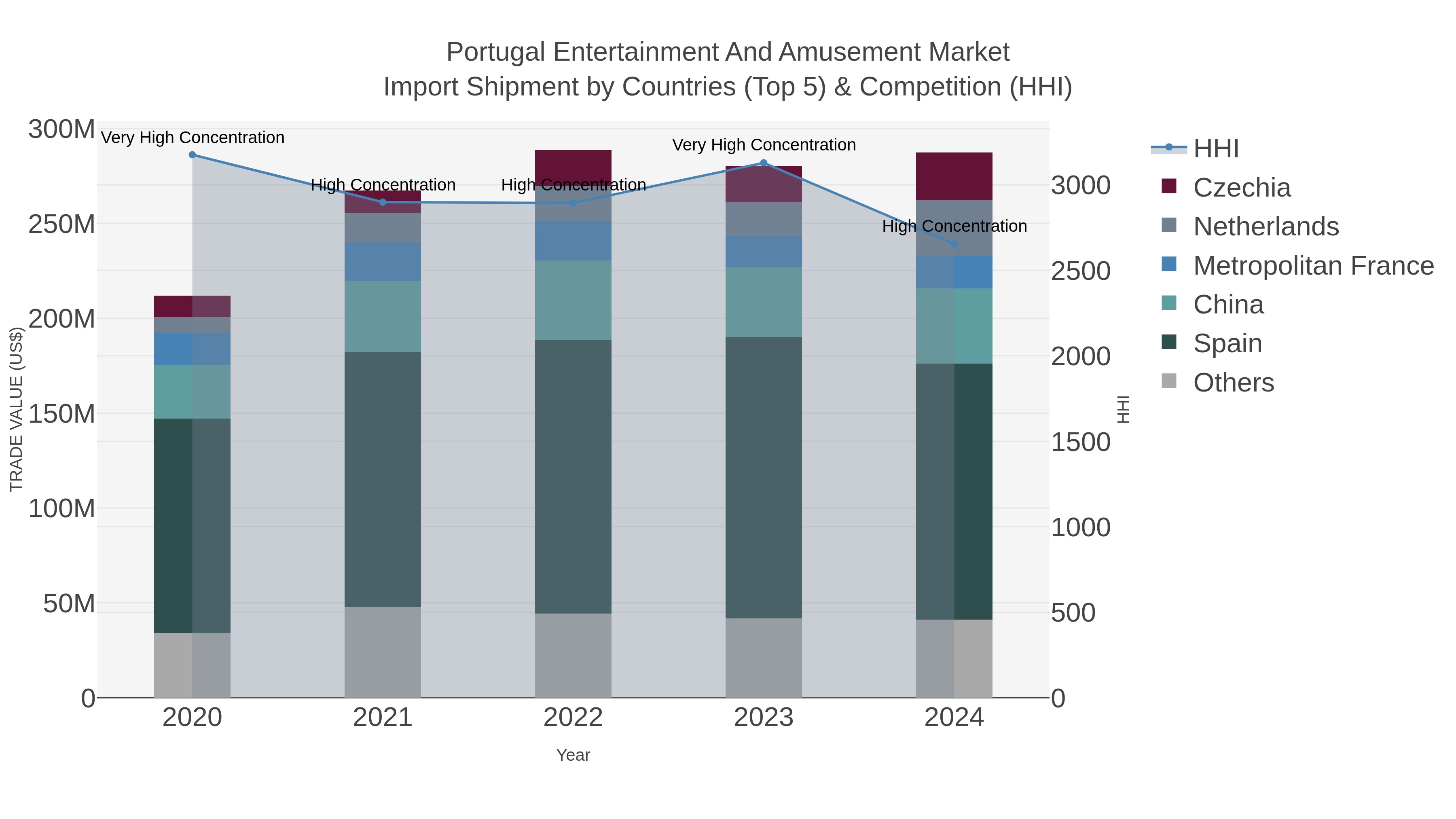 Portugal Entertainment And Amusement Market Import Shipment by Countries (Top 5) & Competition (HHI)