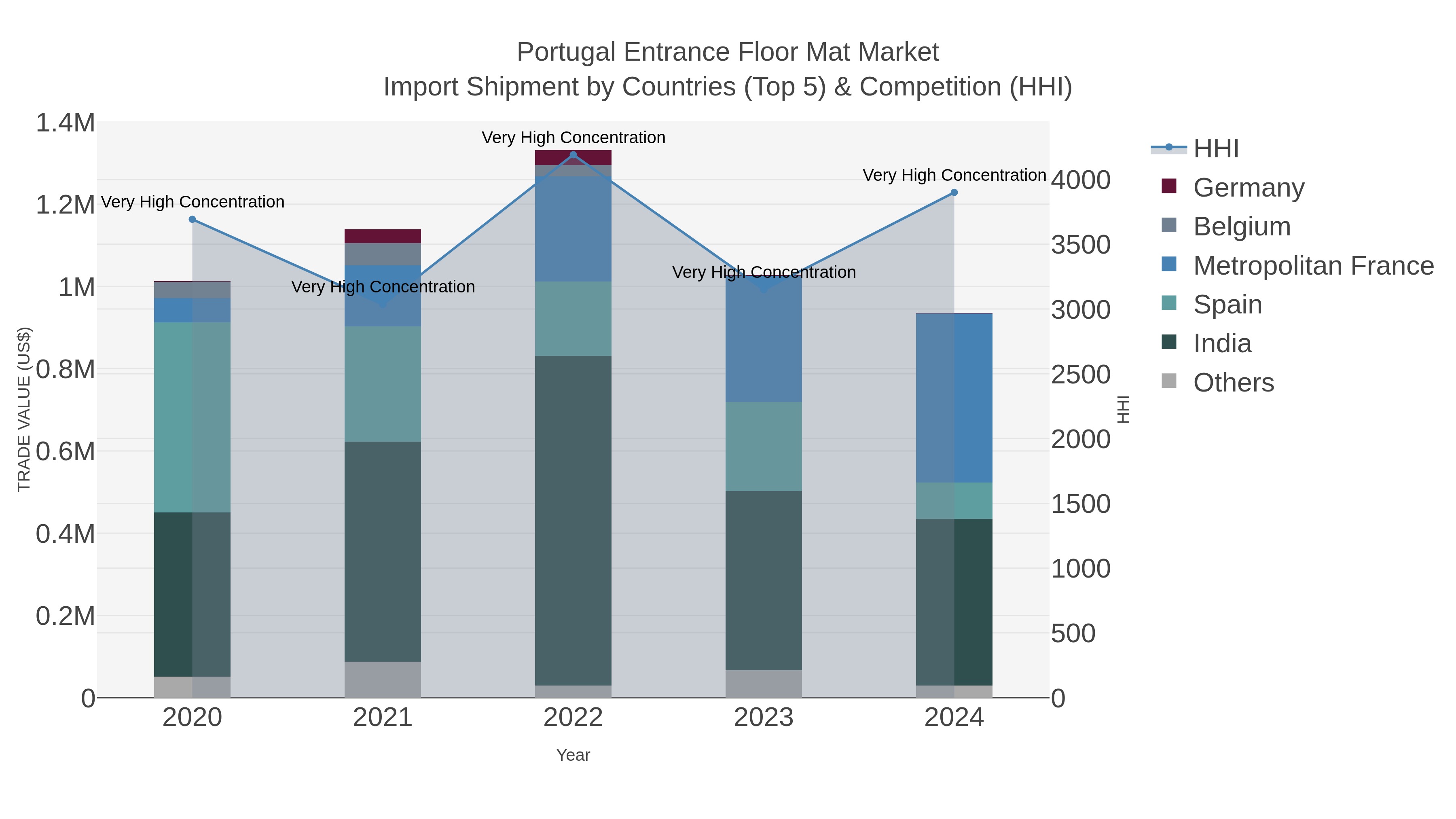 Portugal Entrance Floor Mat Market Import Shipment by Countries (Top 5) & Competition (HHI)