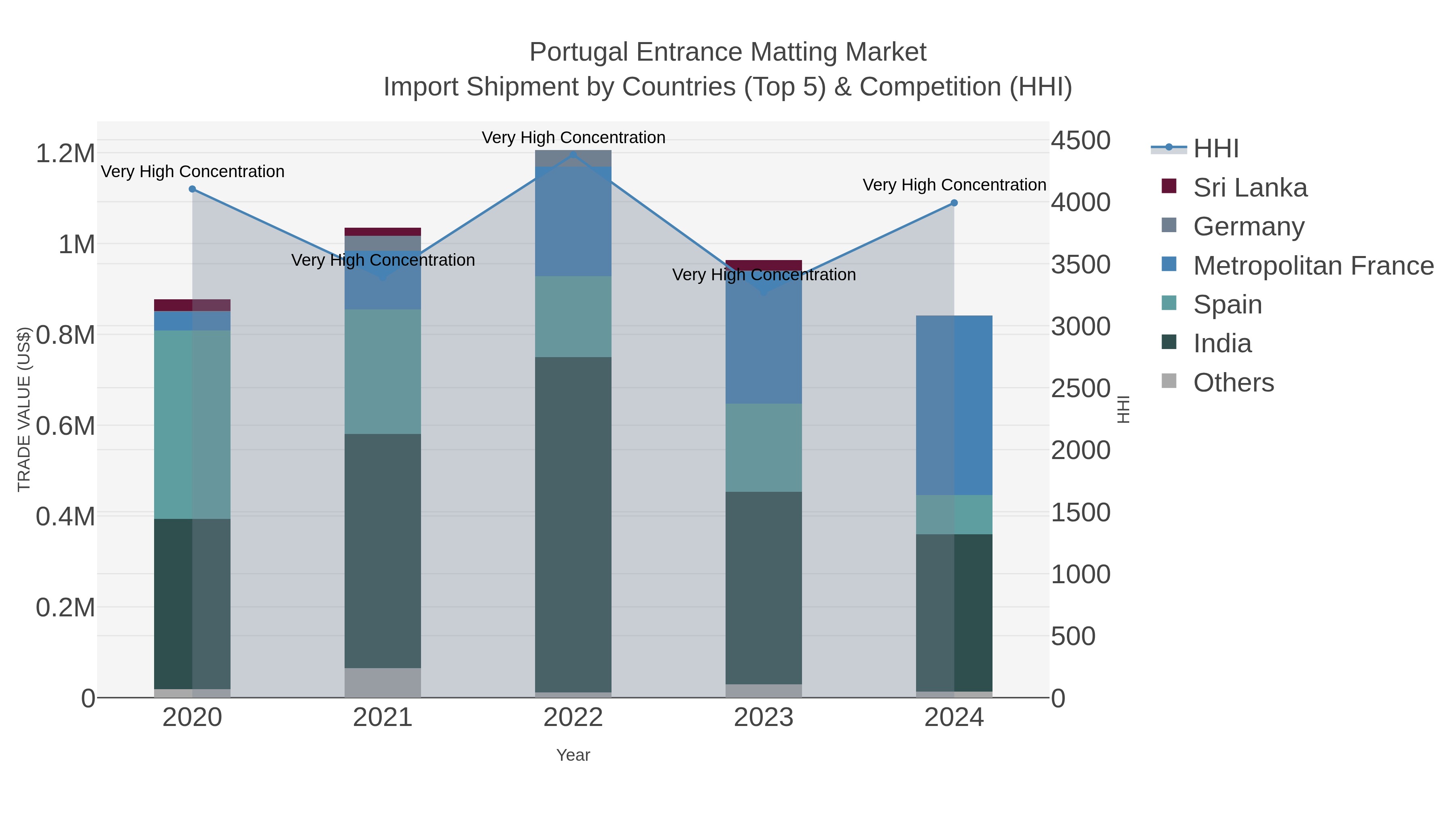 Portugal Entrance Matting Market Import Shipment by Countries (Top 5) & Competition (HHI)