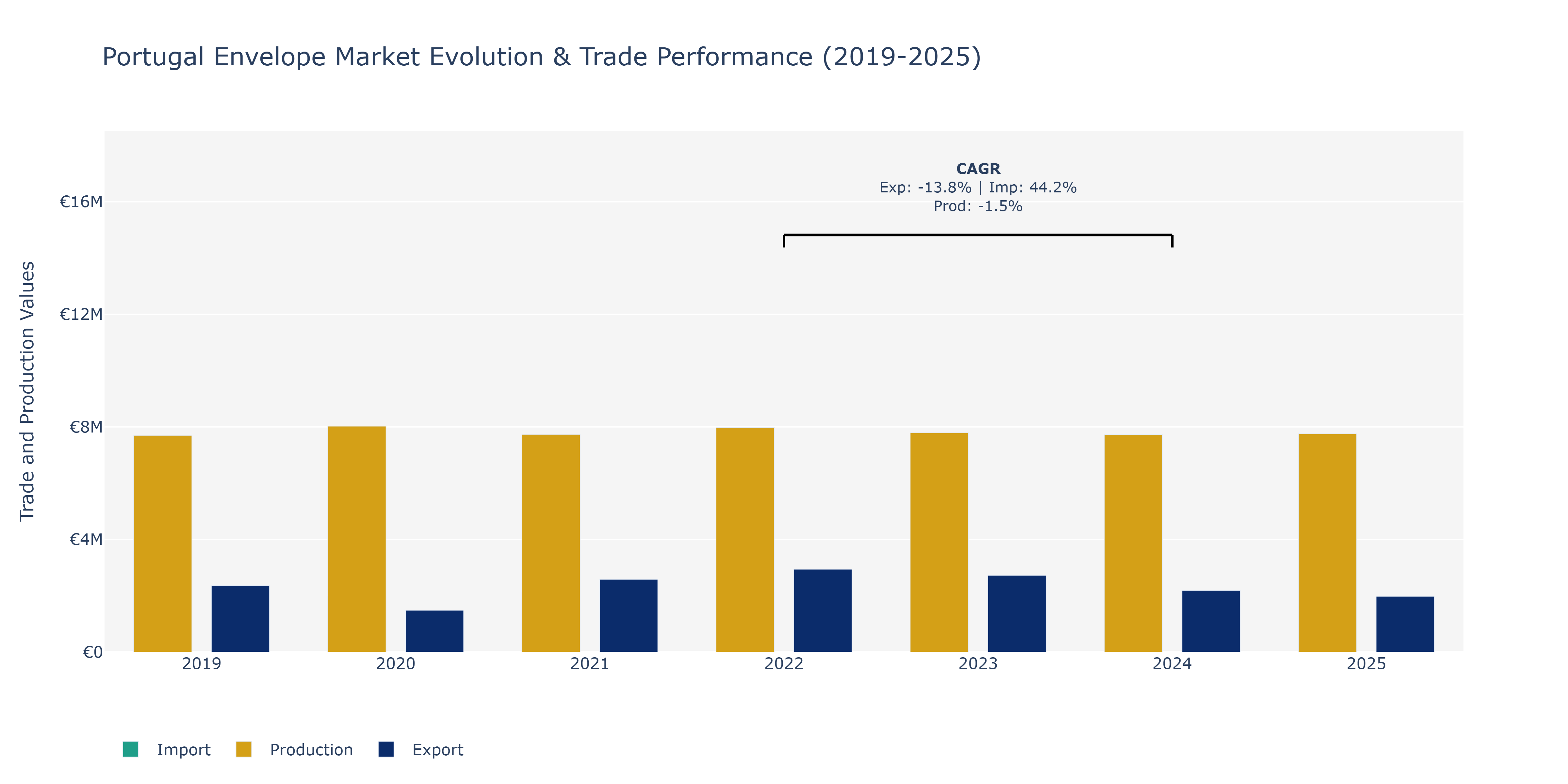 Portugal Envelope Market: Production & Trade Performance (2019-2025)