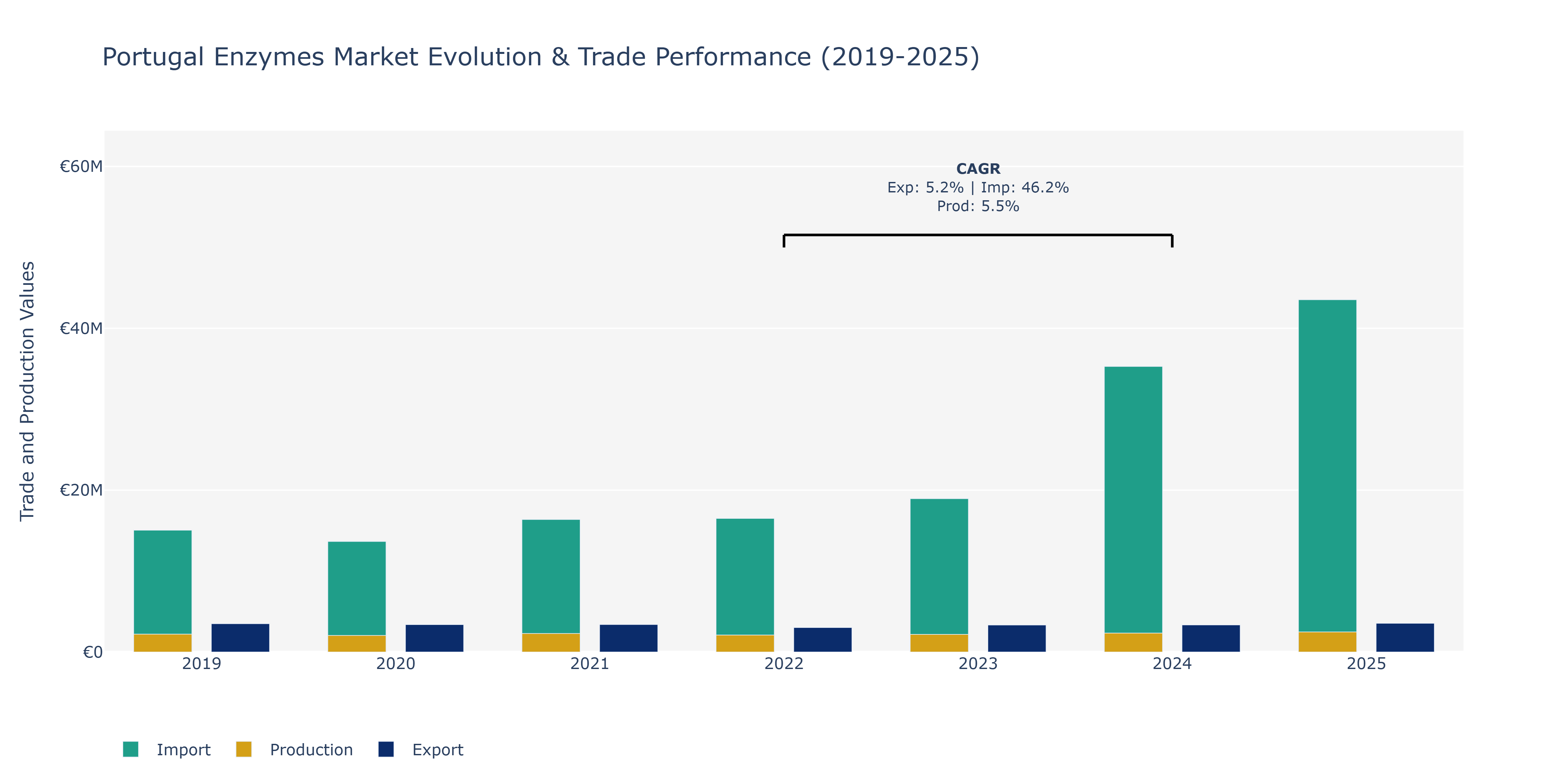 Portugal Enzymes Market: Production & Trade Performance (2019-2025)