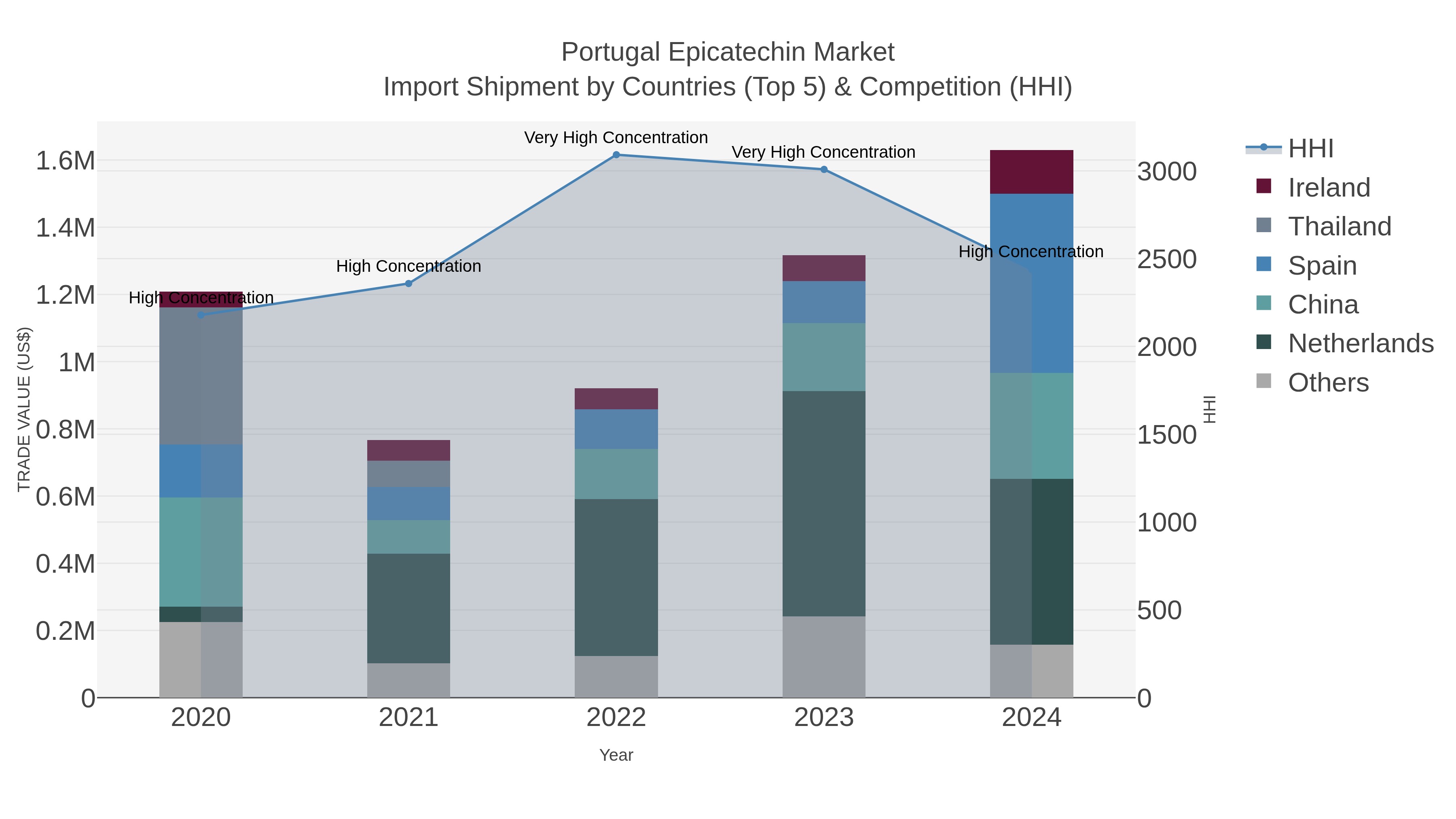 Portugal Epicatechin Market Import Shipment by Countries (Top 5) & Competition (HHI)